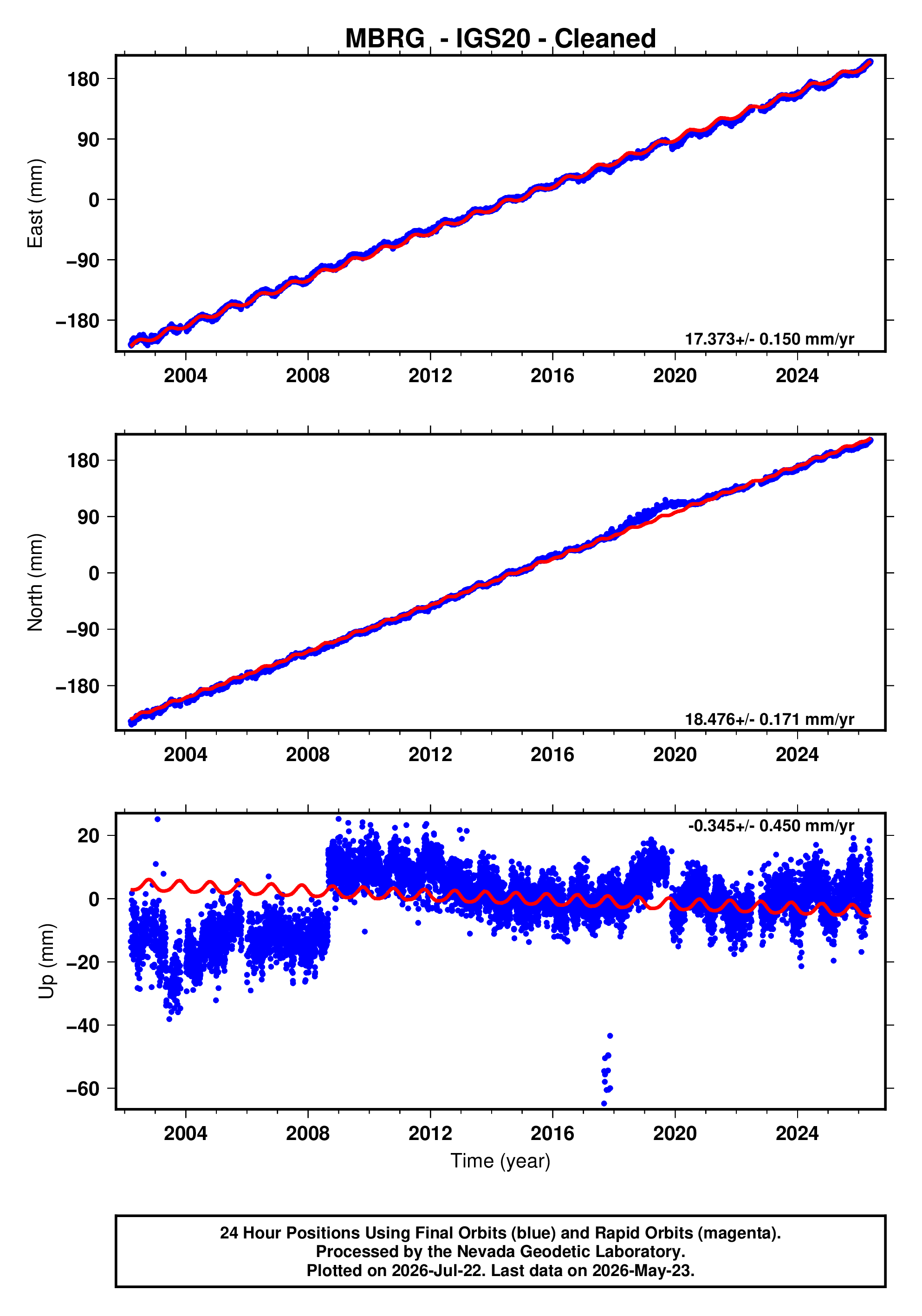 GPS time series plot