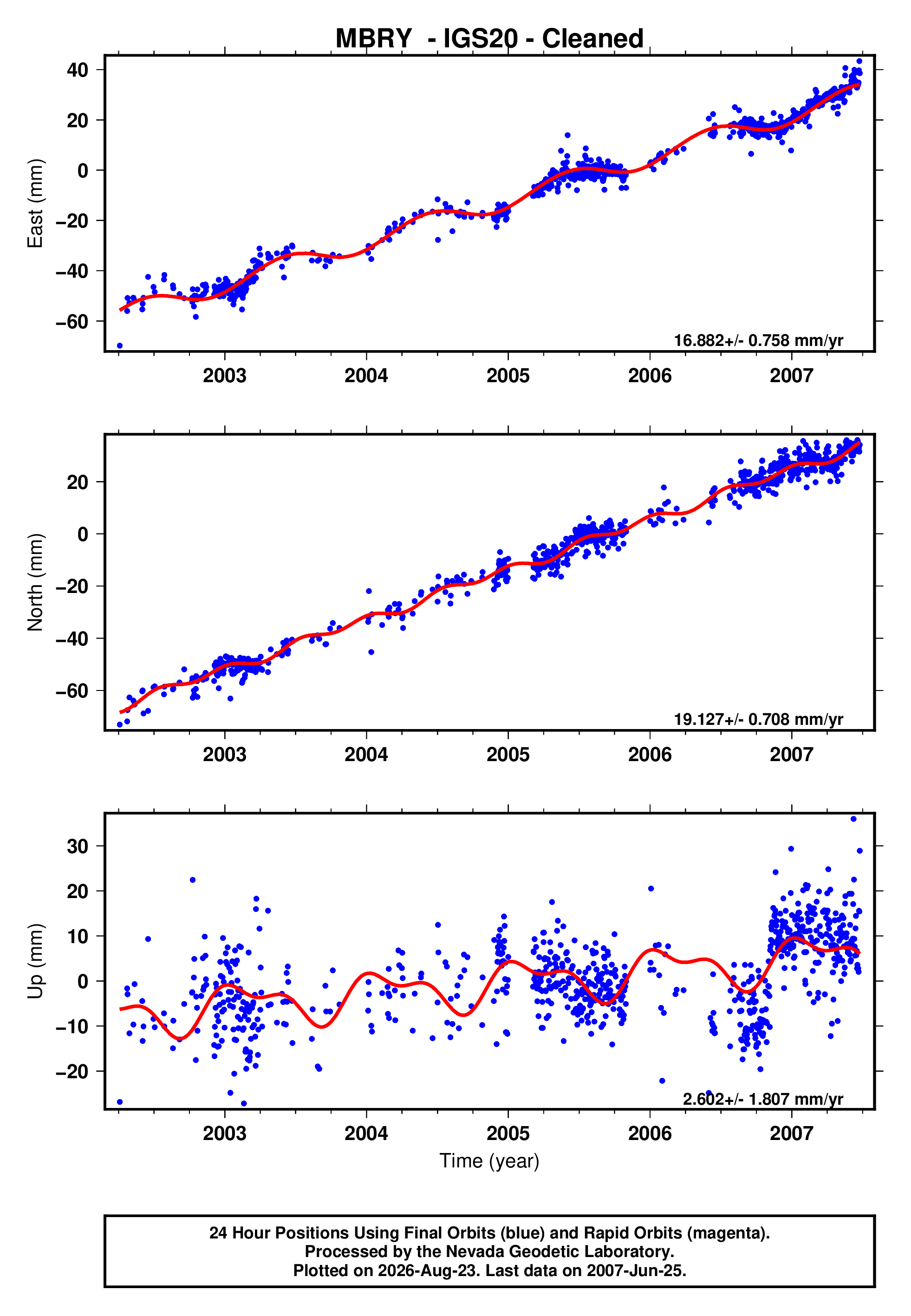 GPS time series plot