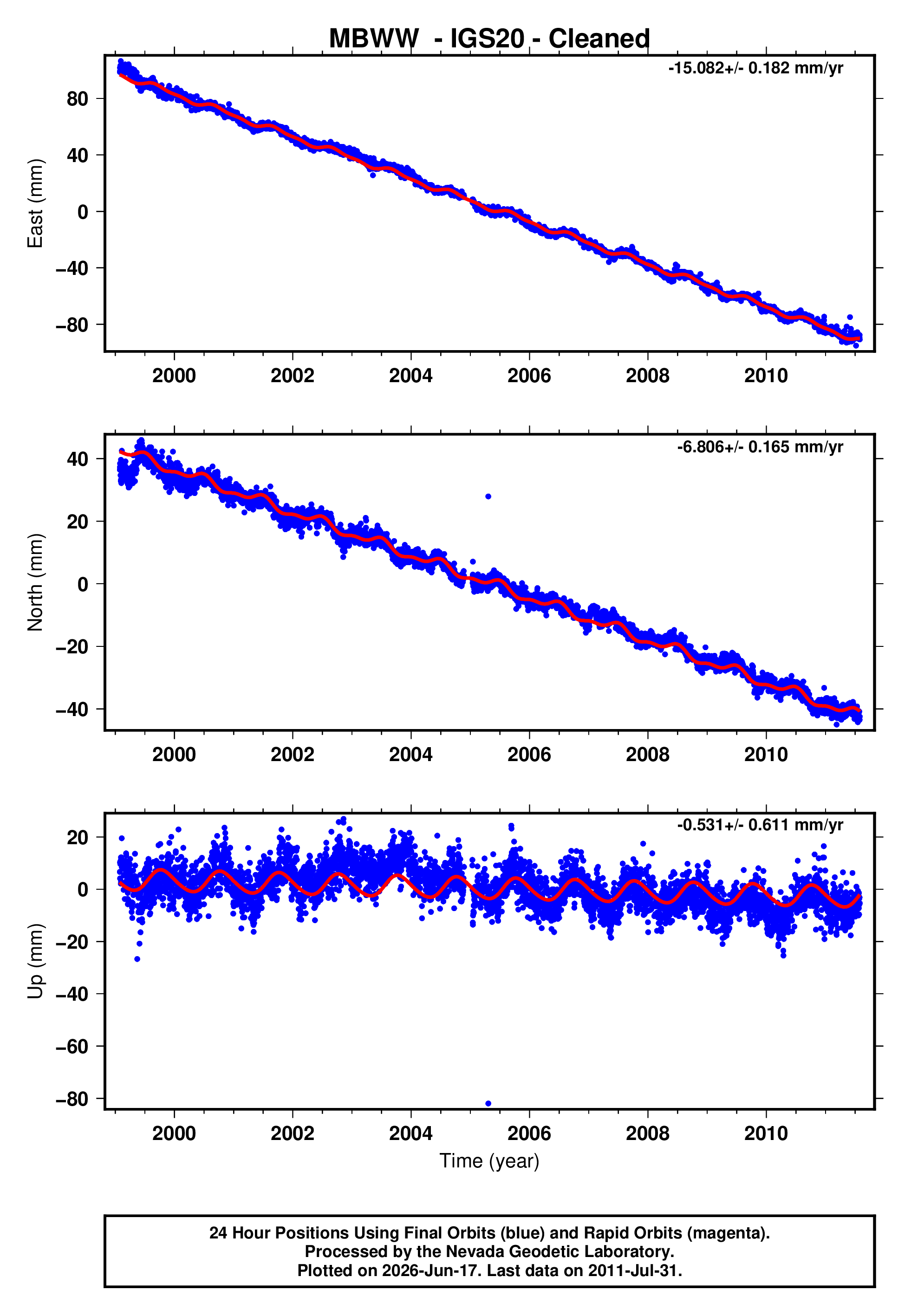 GPS time series plot