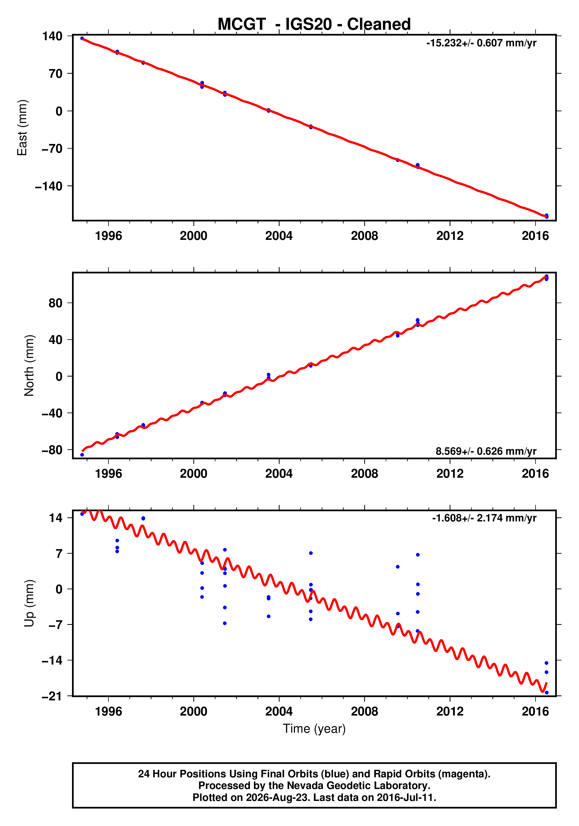 GPS time series plot