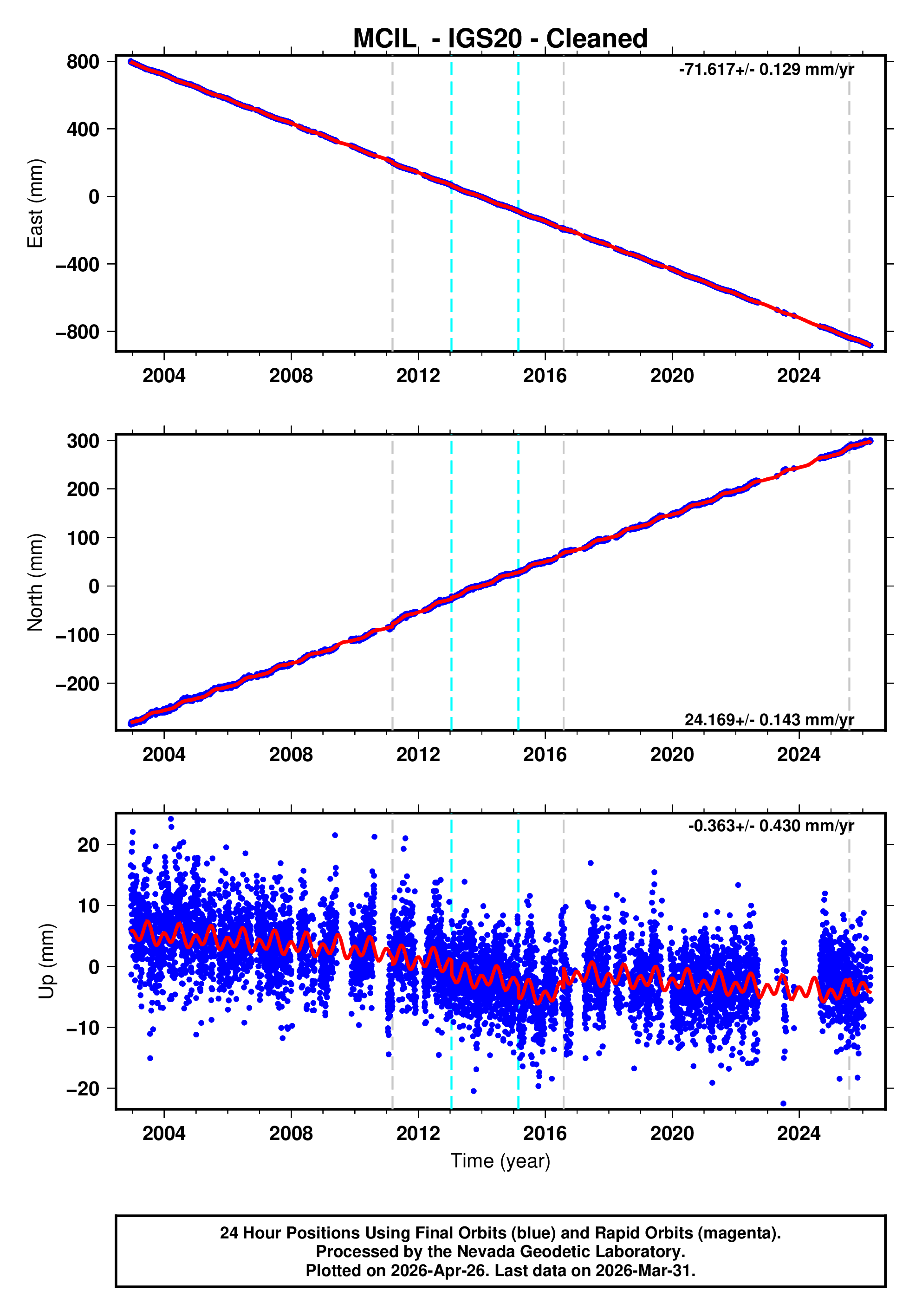 GPS time series plot