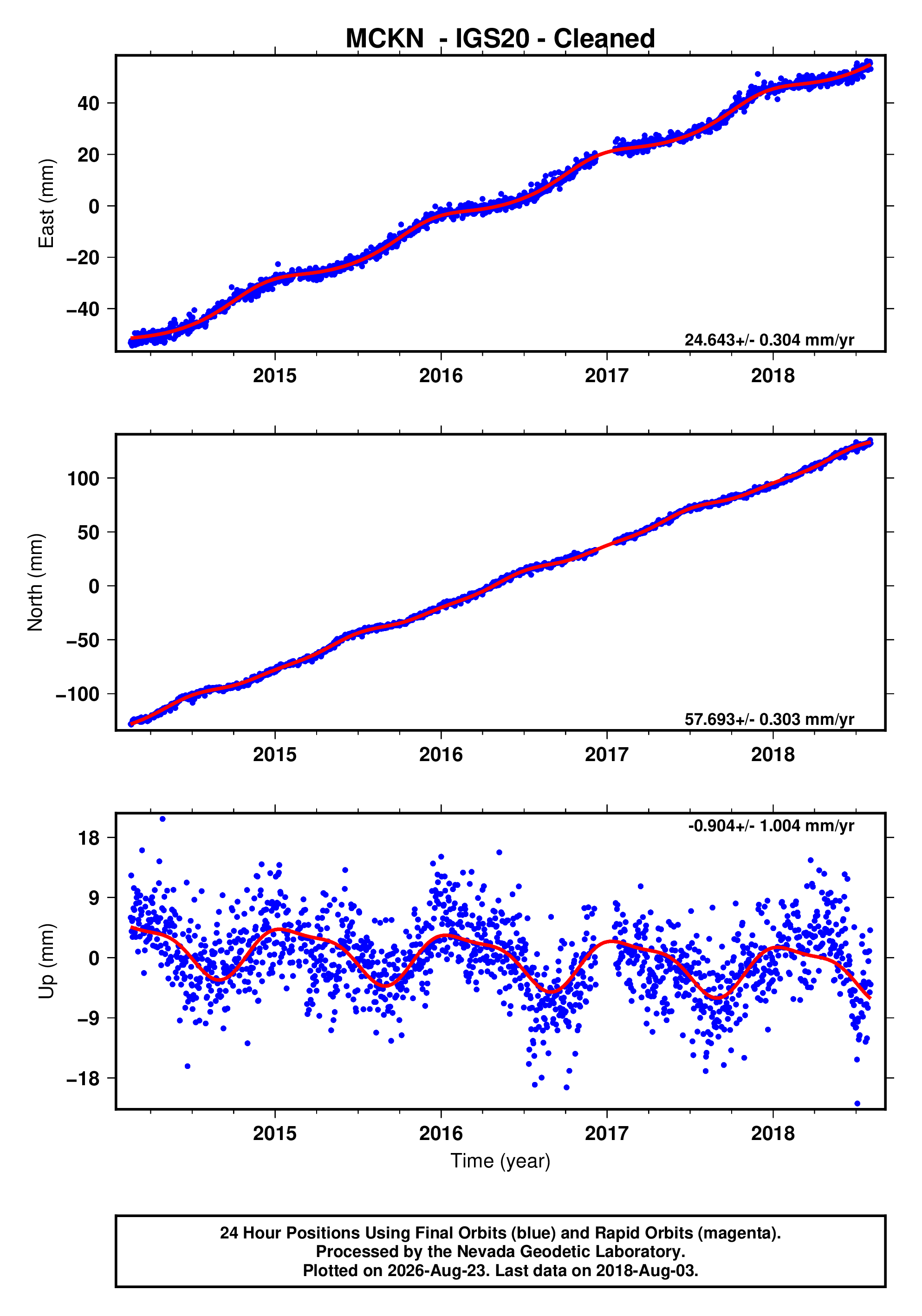 GPS time series plot