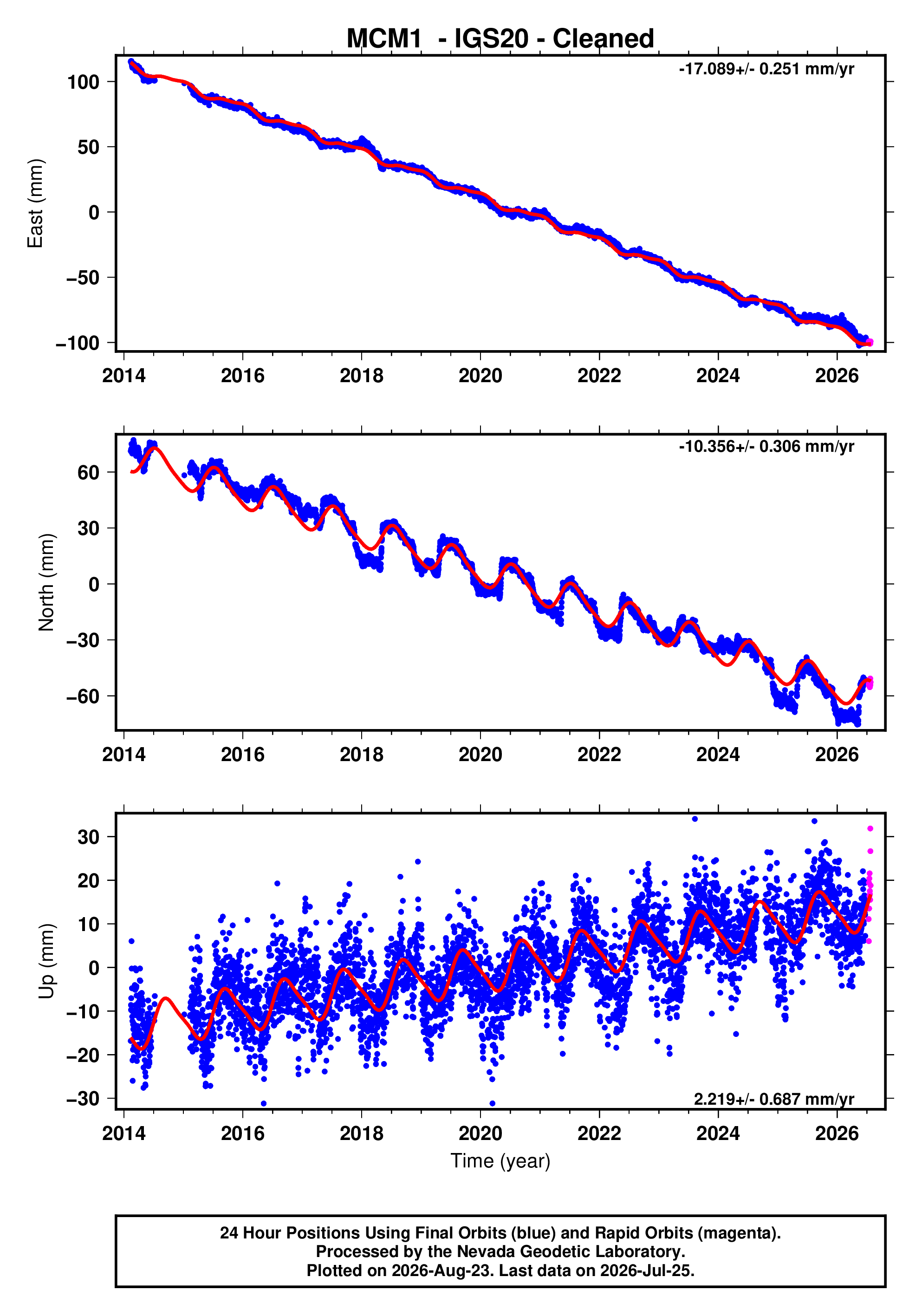 GPS time series plot