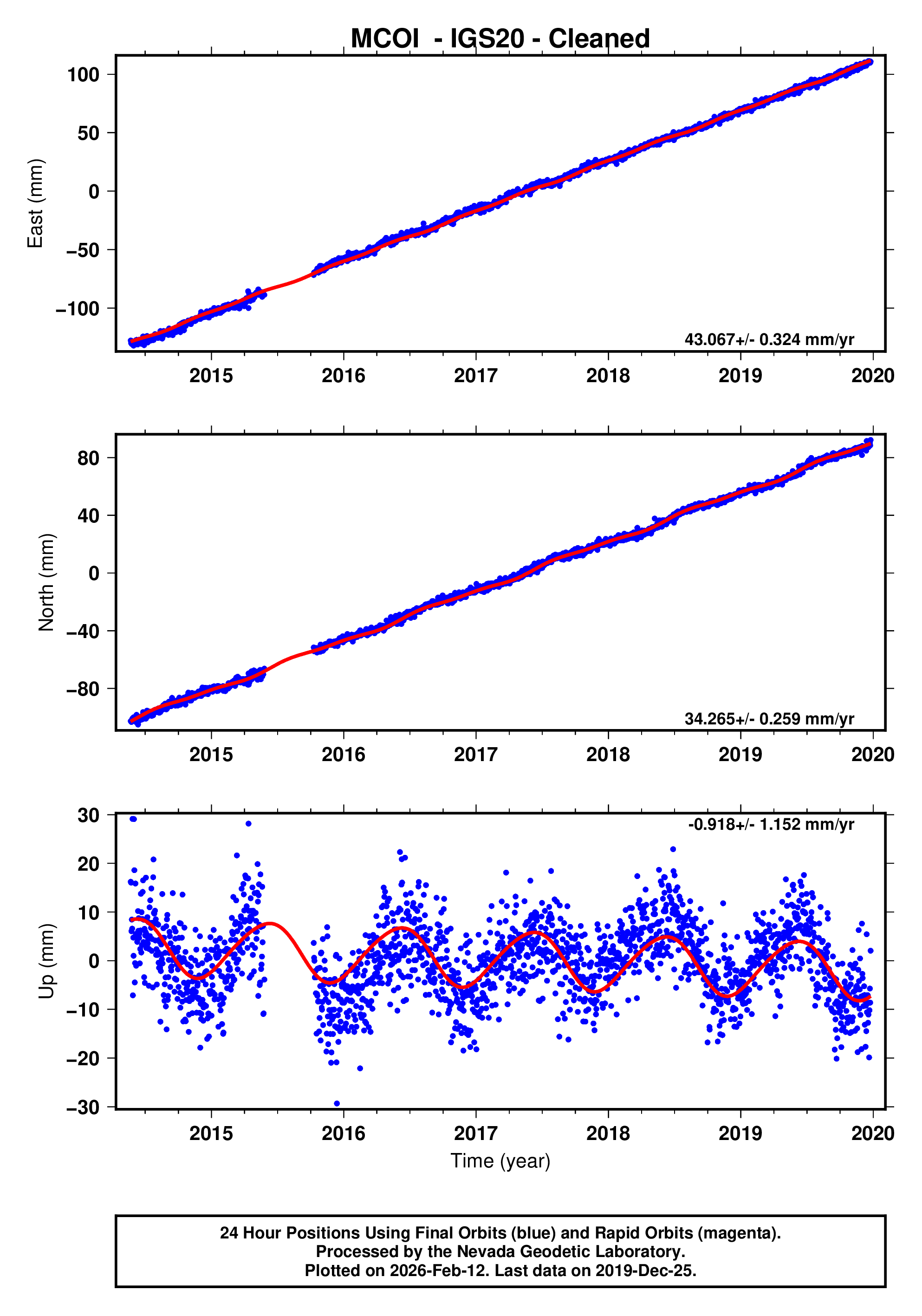 GPS time series plot