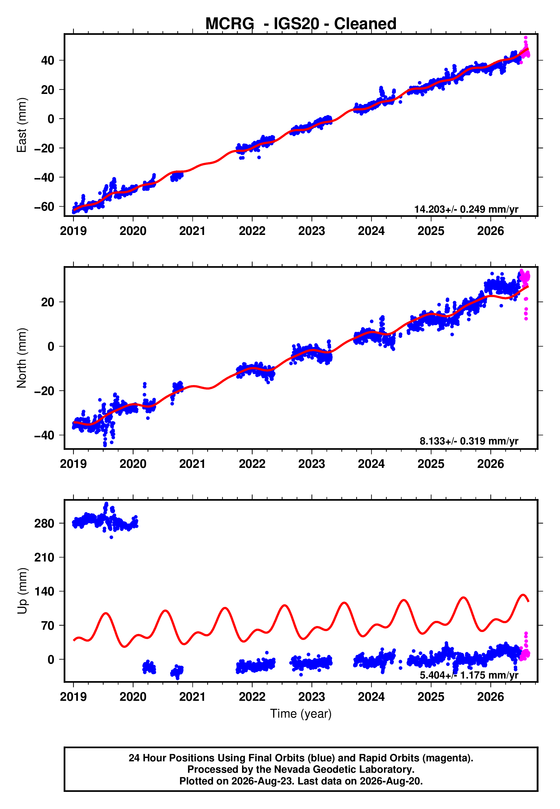 GPS time series plot