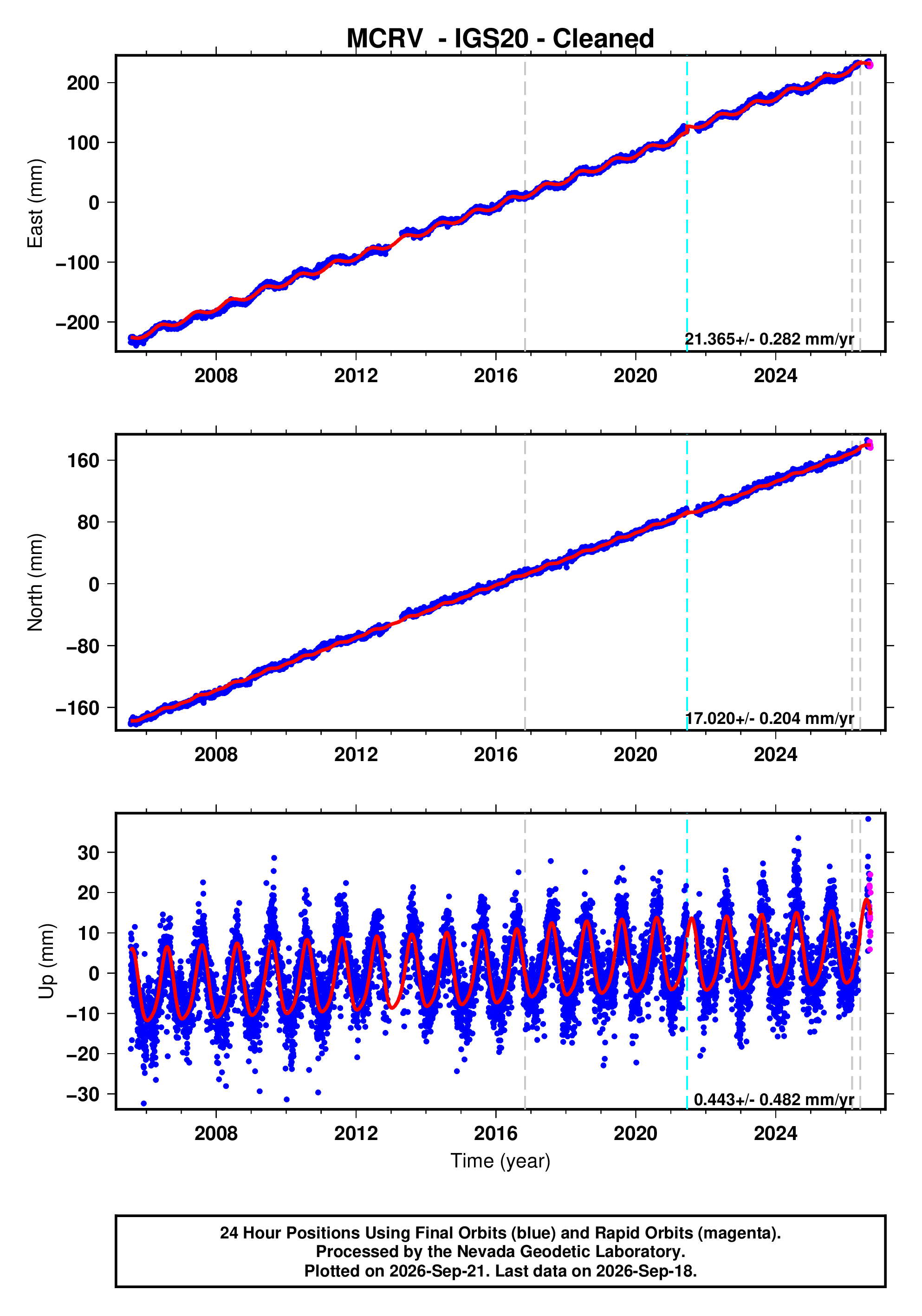 GPS time series plot