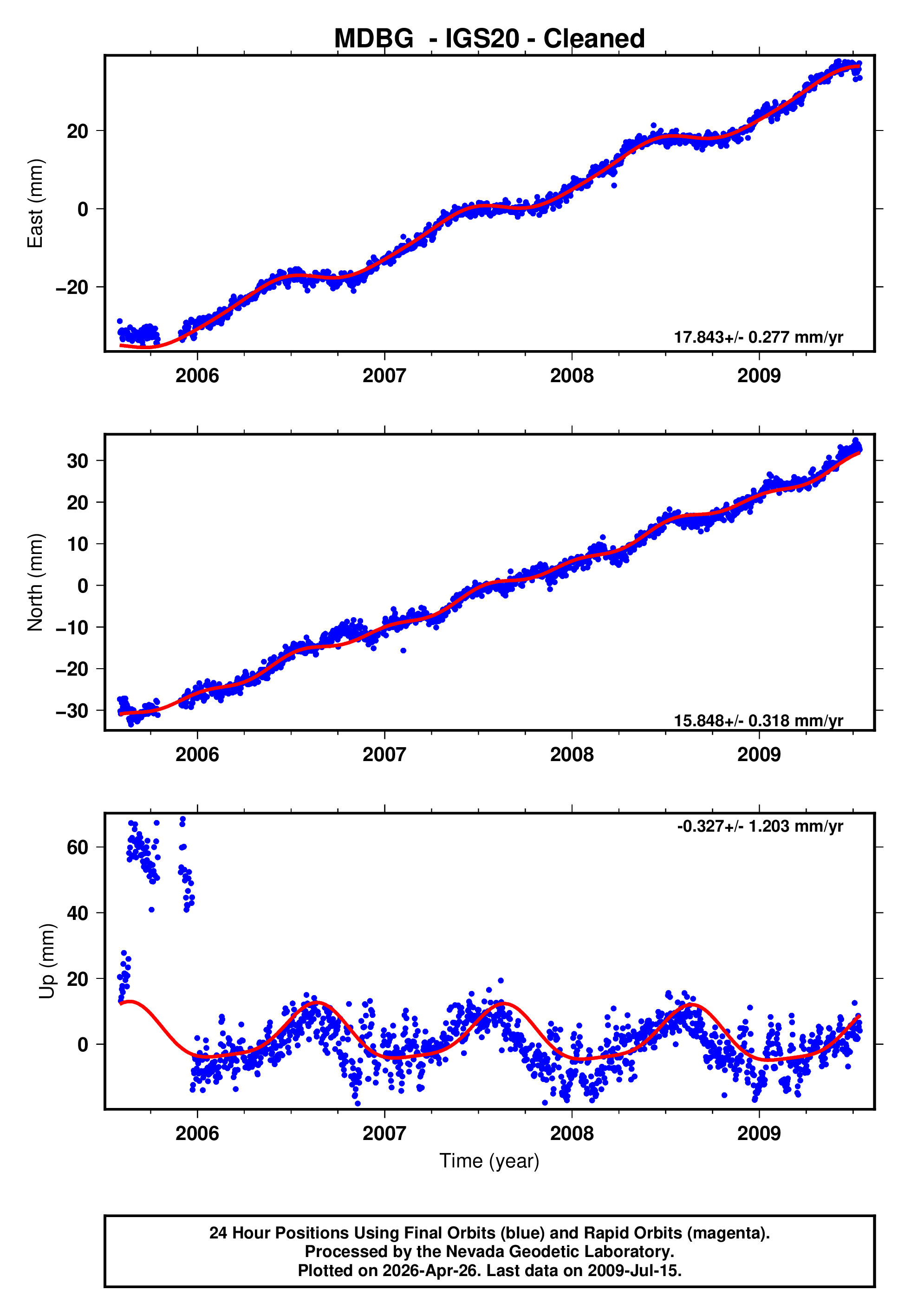 GPS time series plot