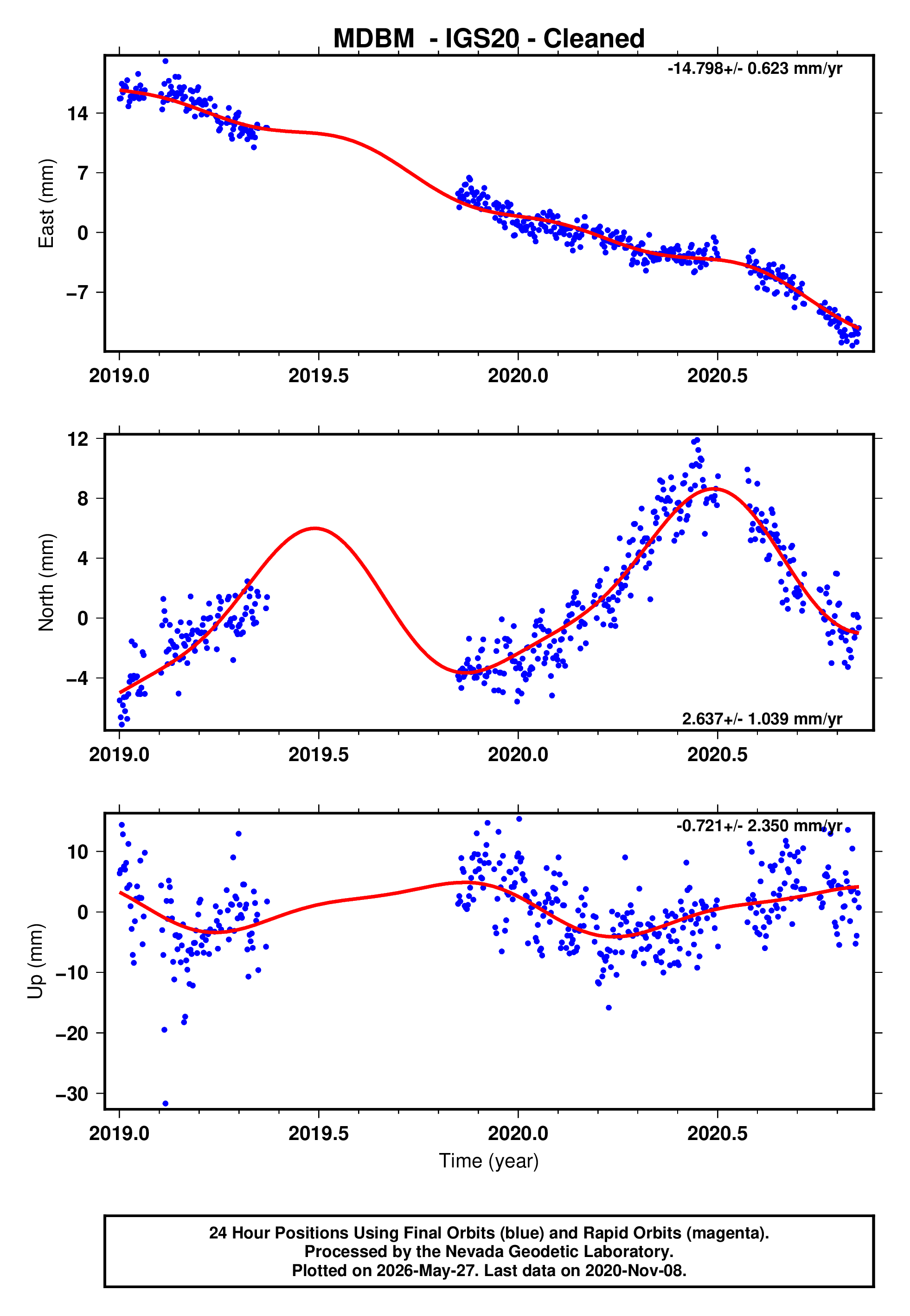 GPS time series plot