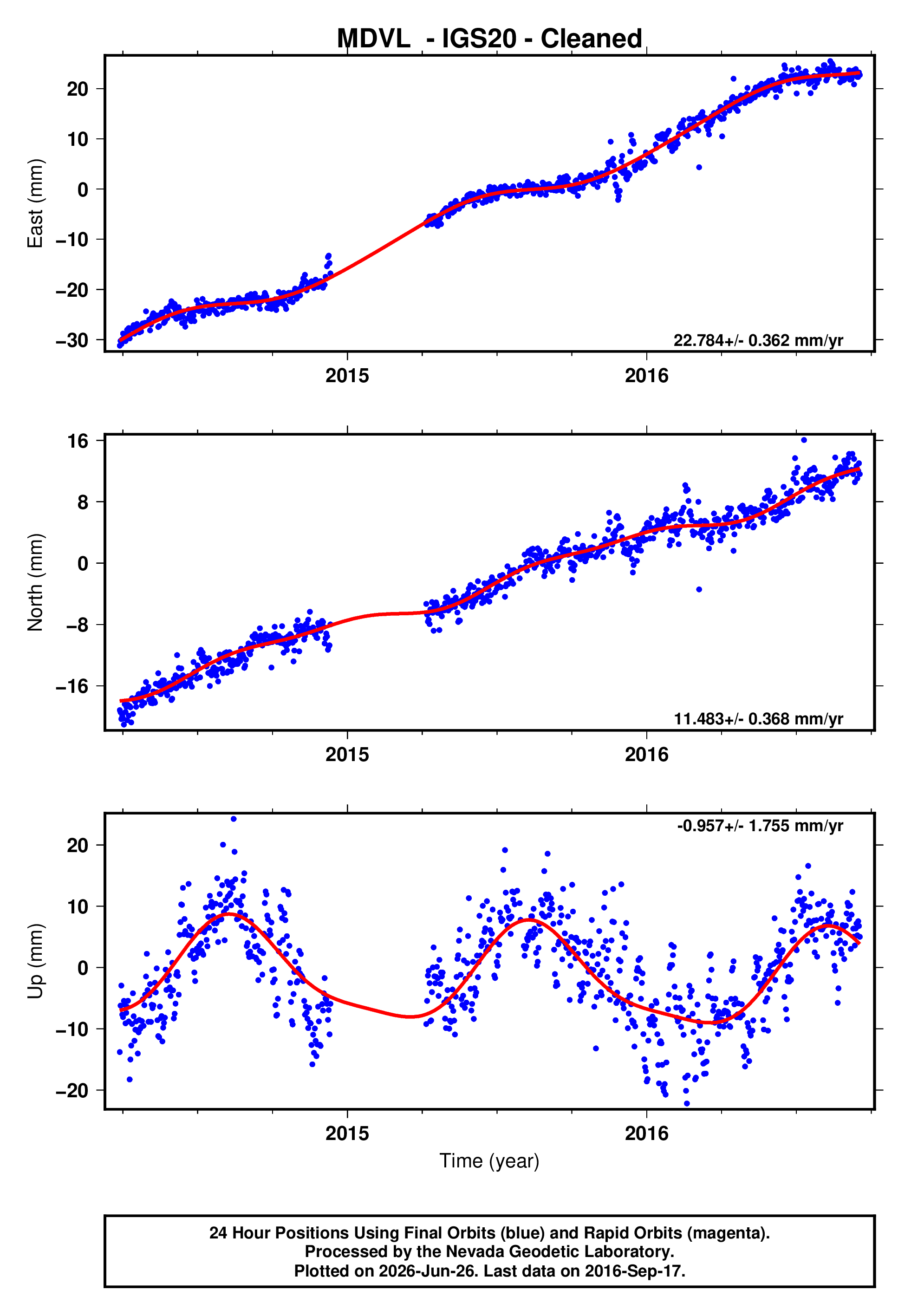 GPS time series plot