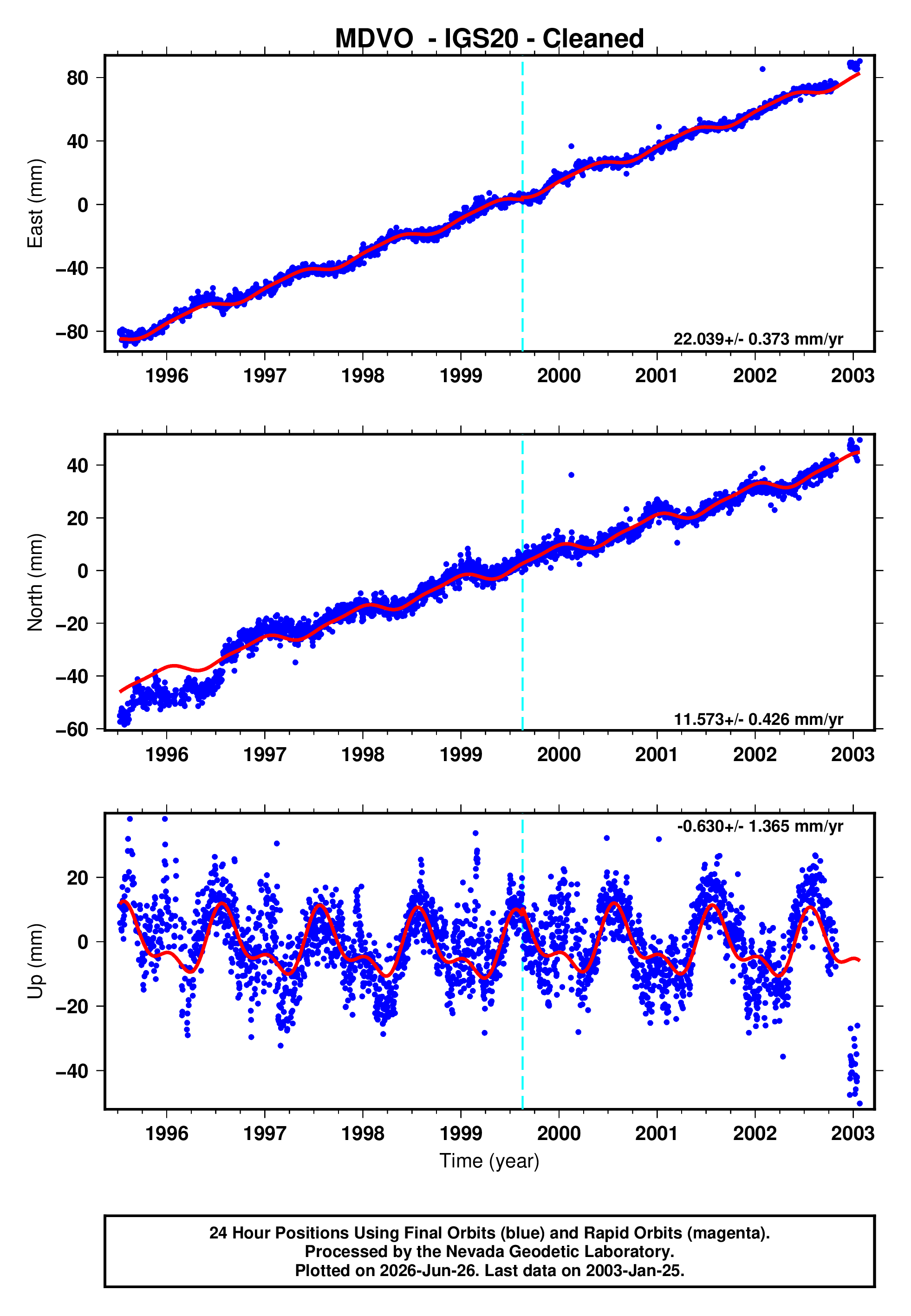 GPS time series plot