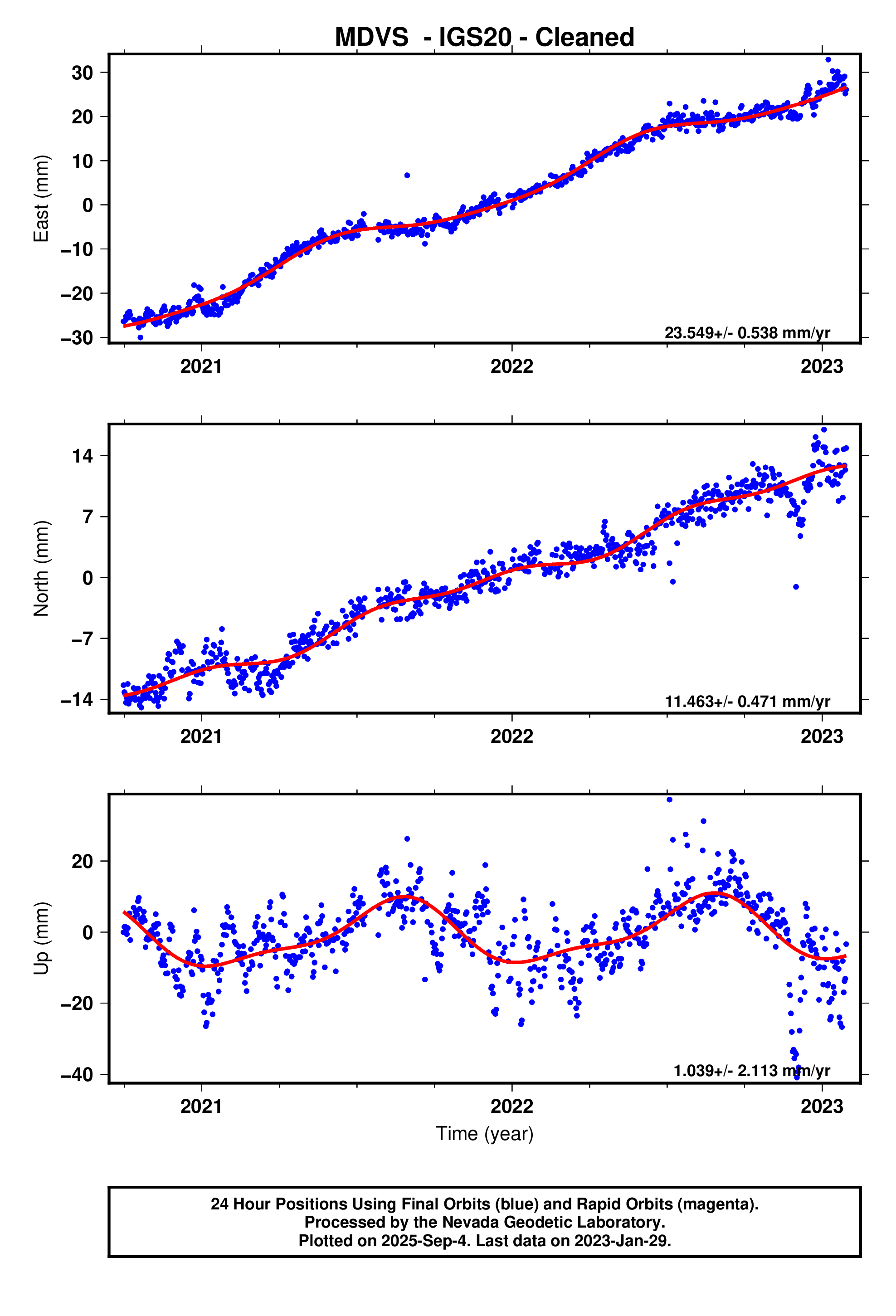 GPS time series plot