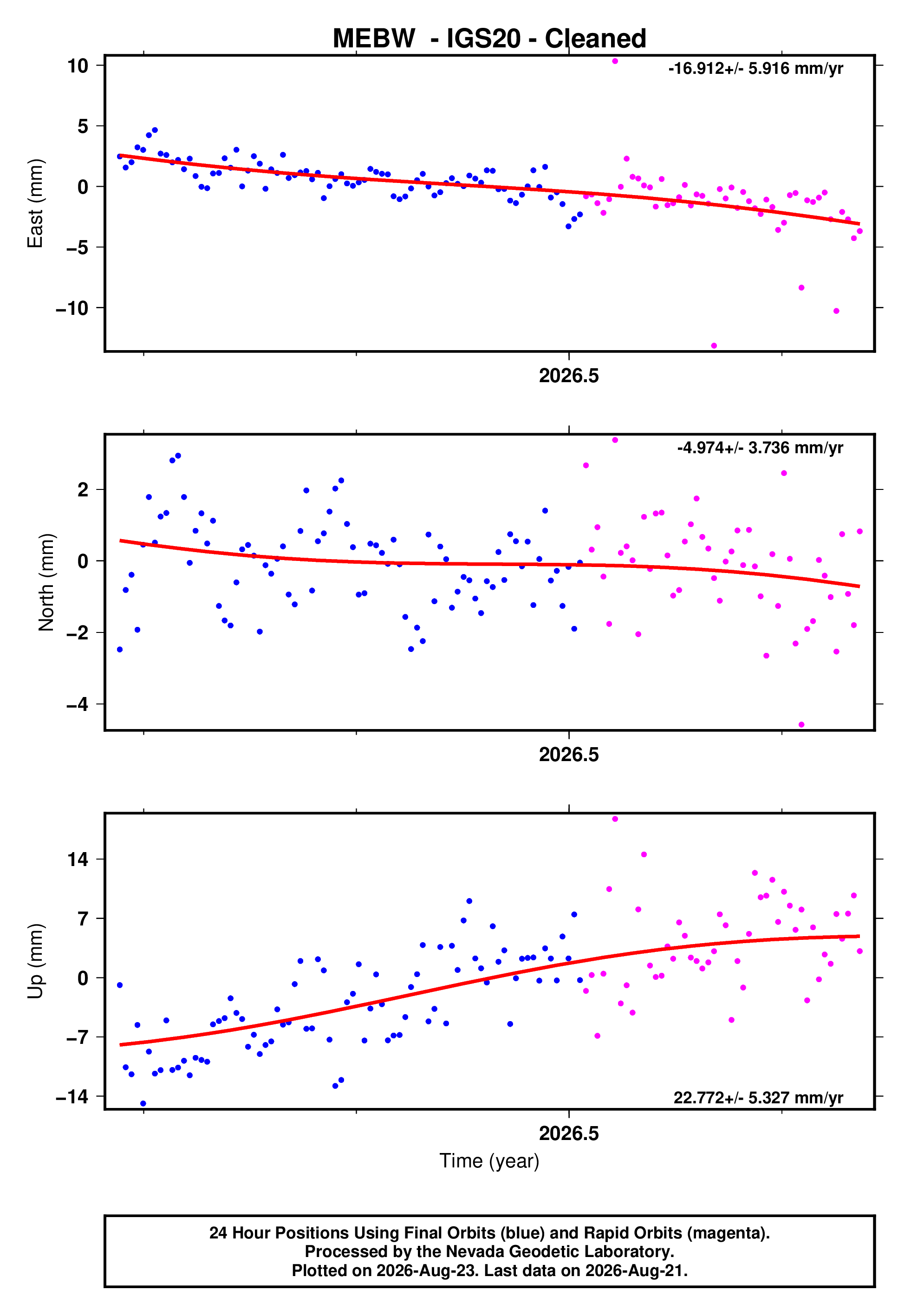 GPS time series plot
