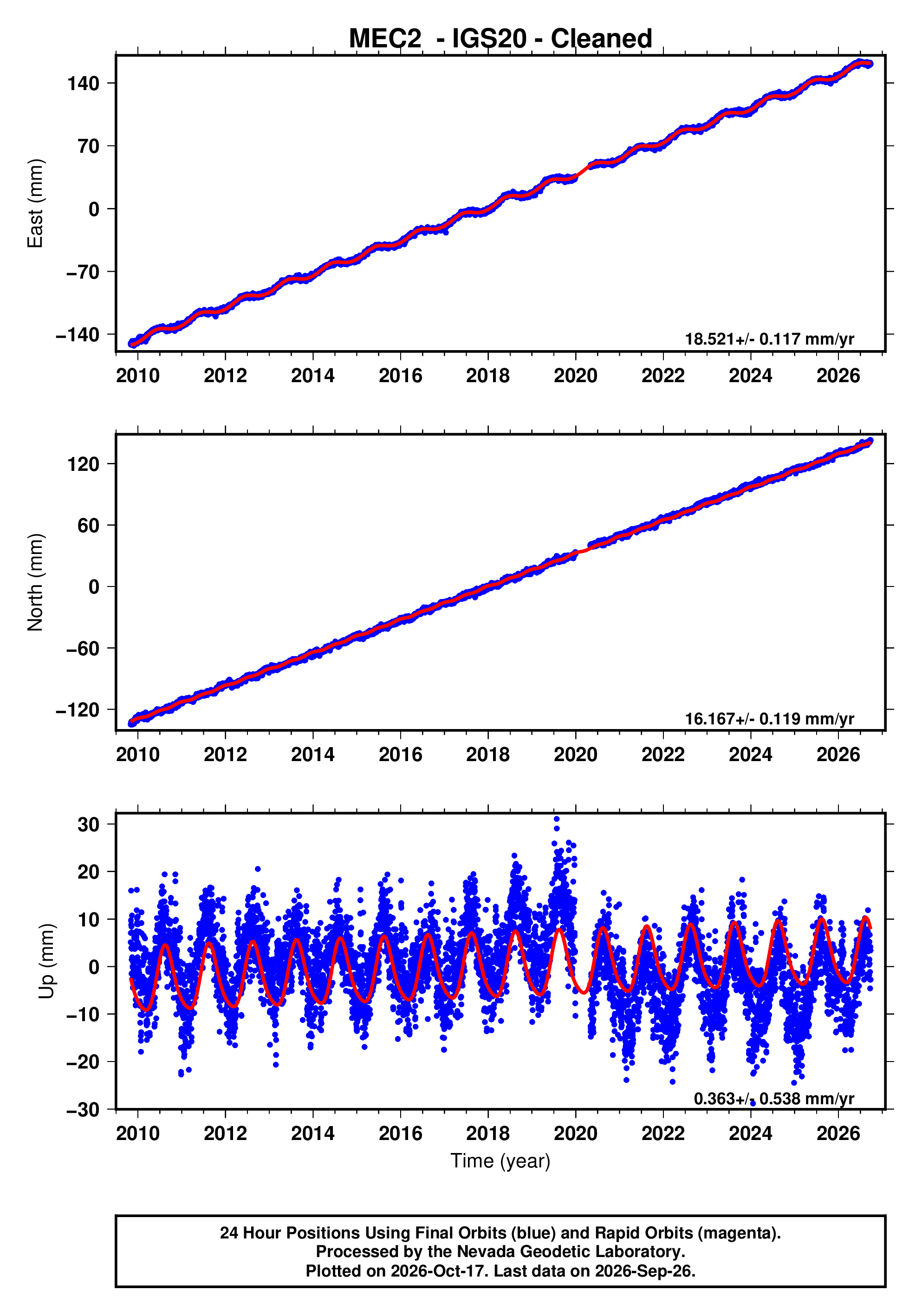 GPS time series plot