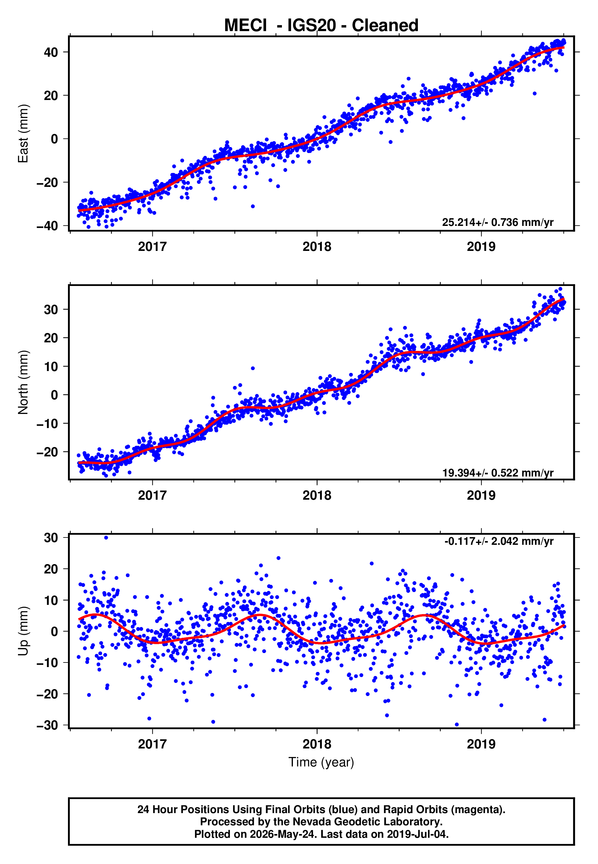 GPS time series plot