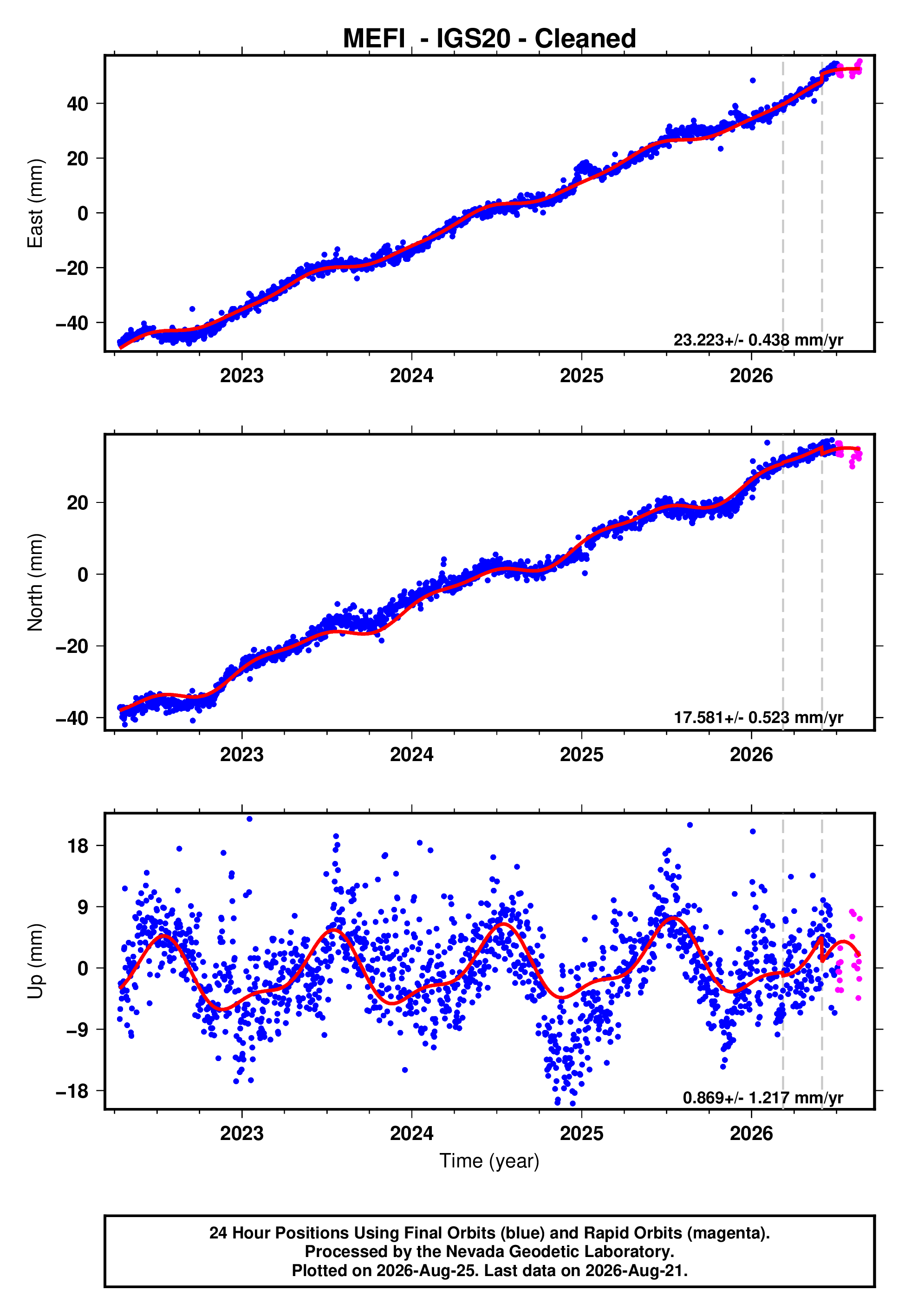 GPS time series plot