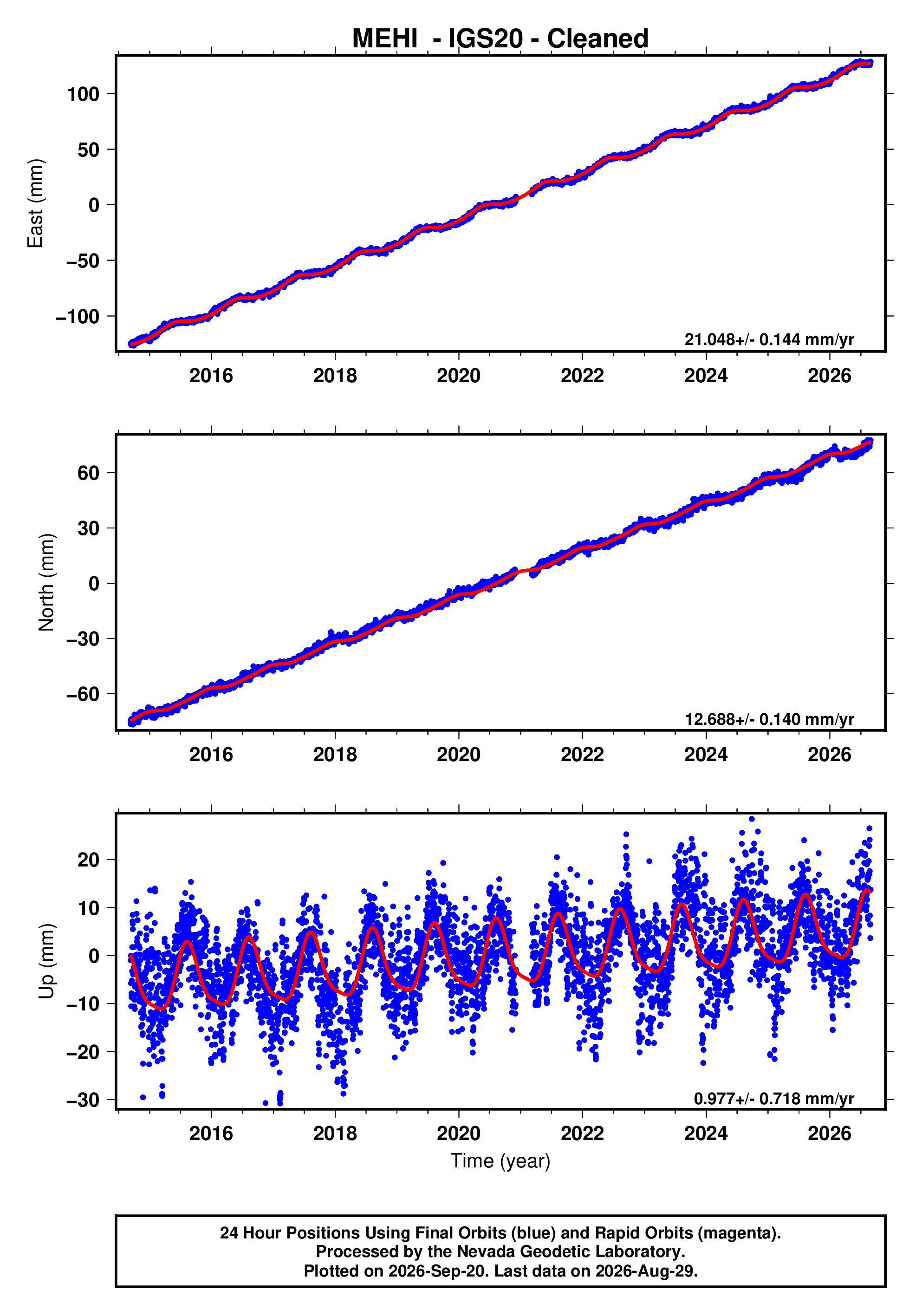 GPS time series plot