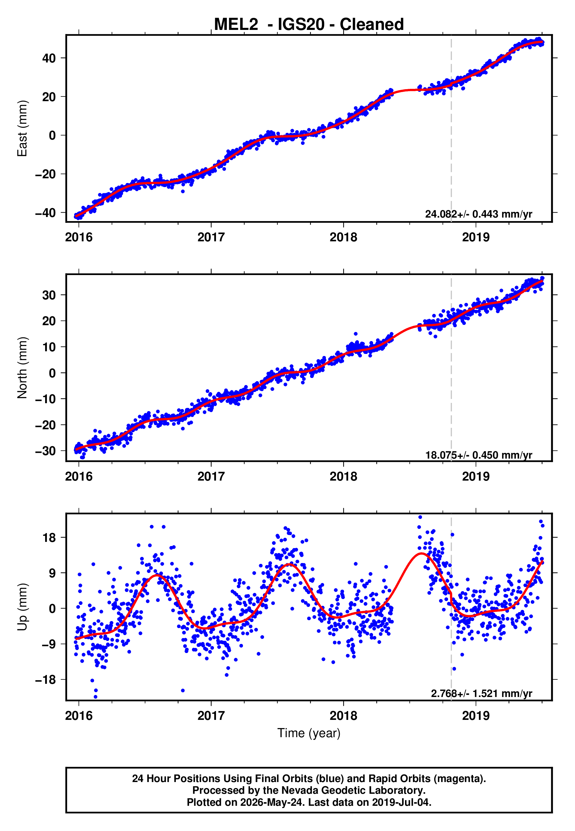 GPS time series plot