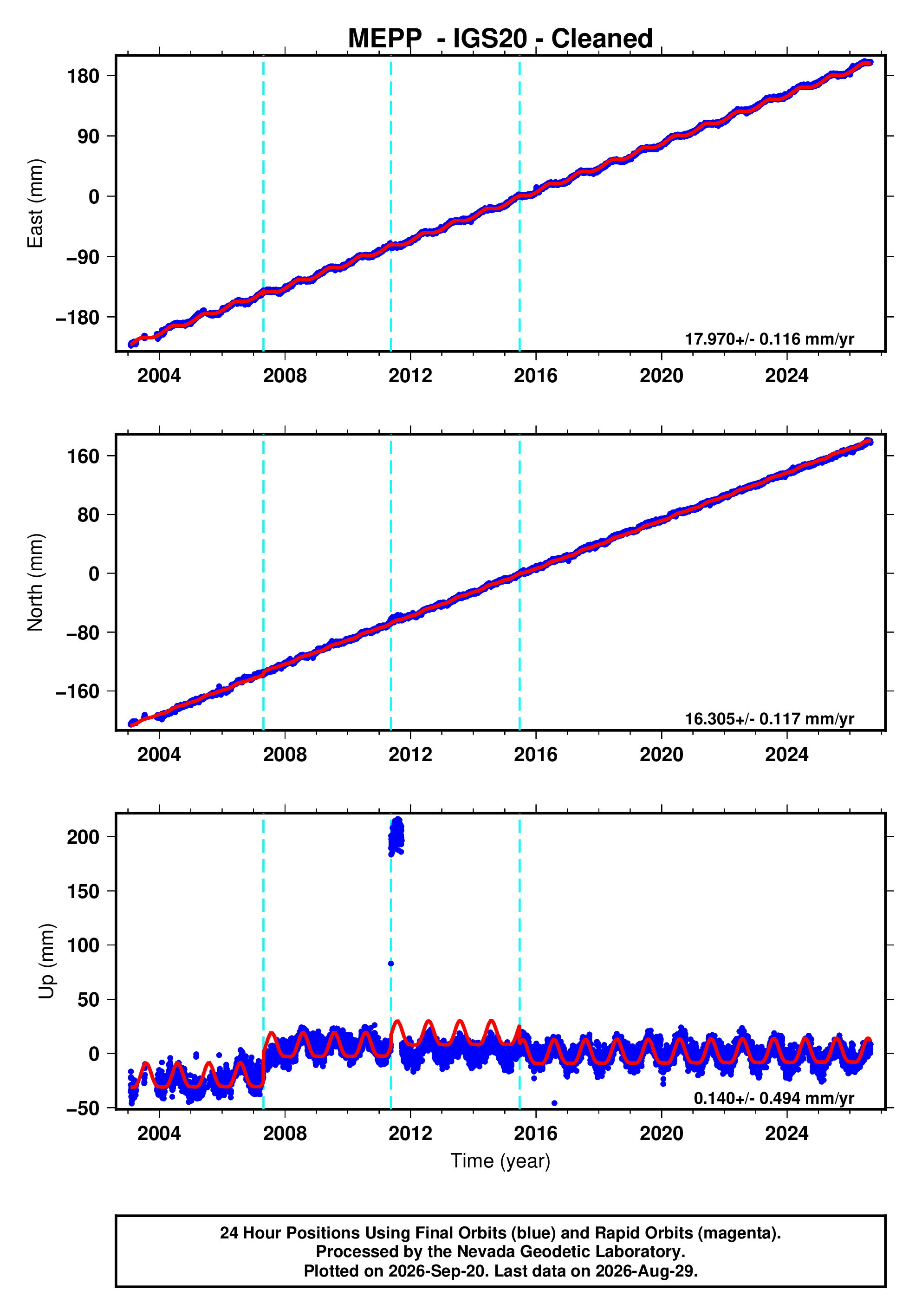 GPS time series plot