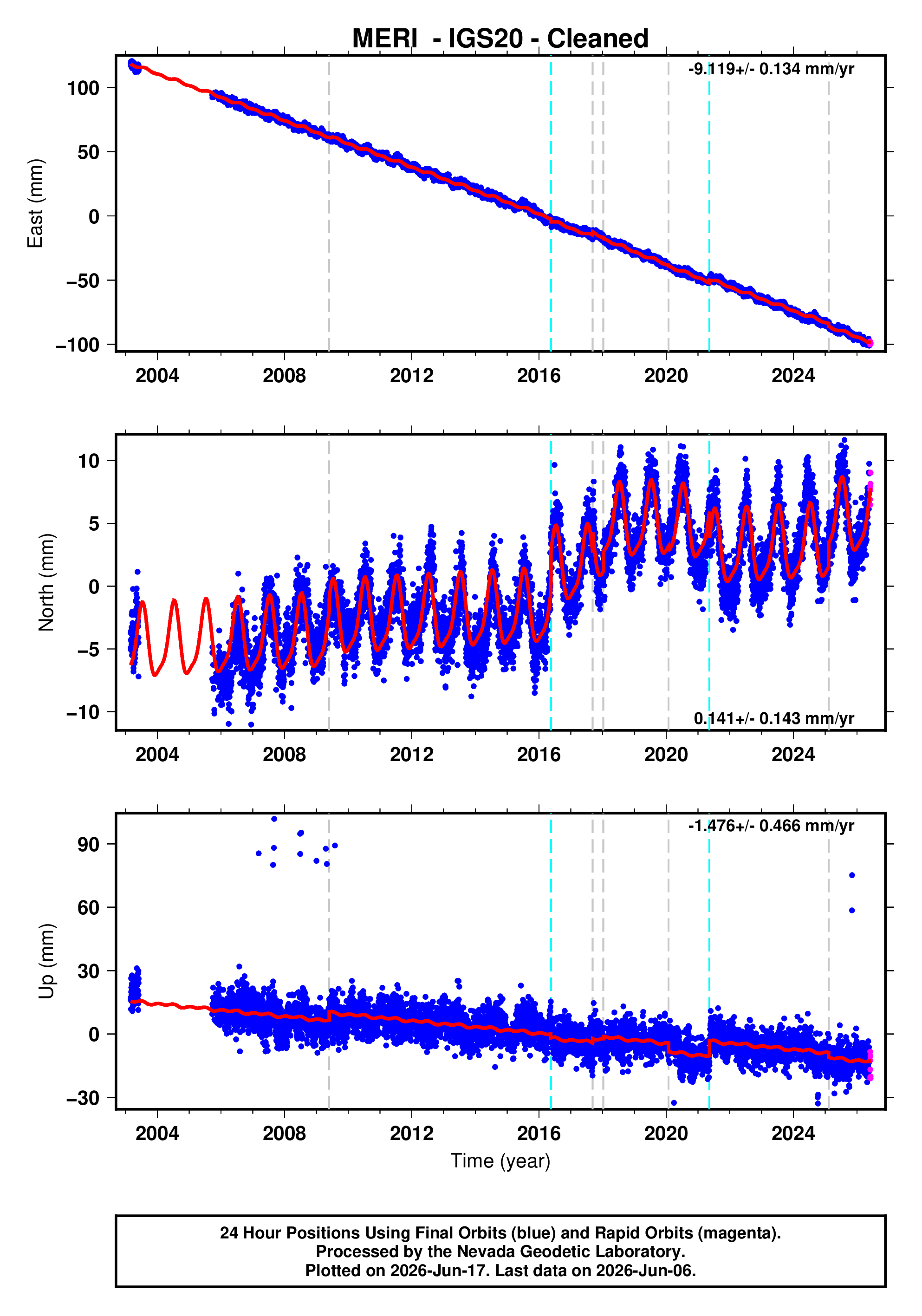 GPS time series plot