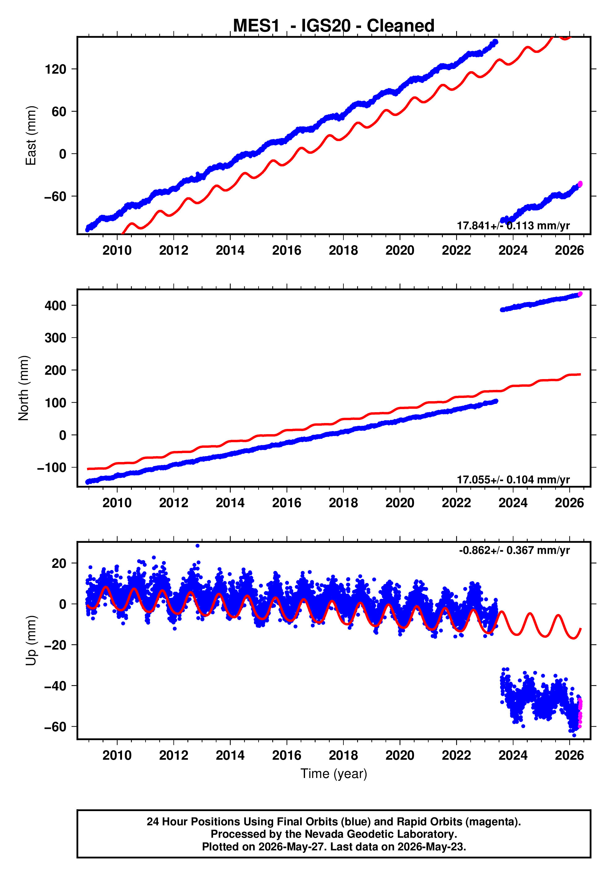 GPS time series plot