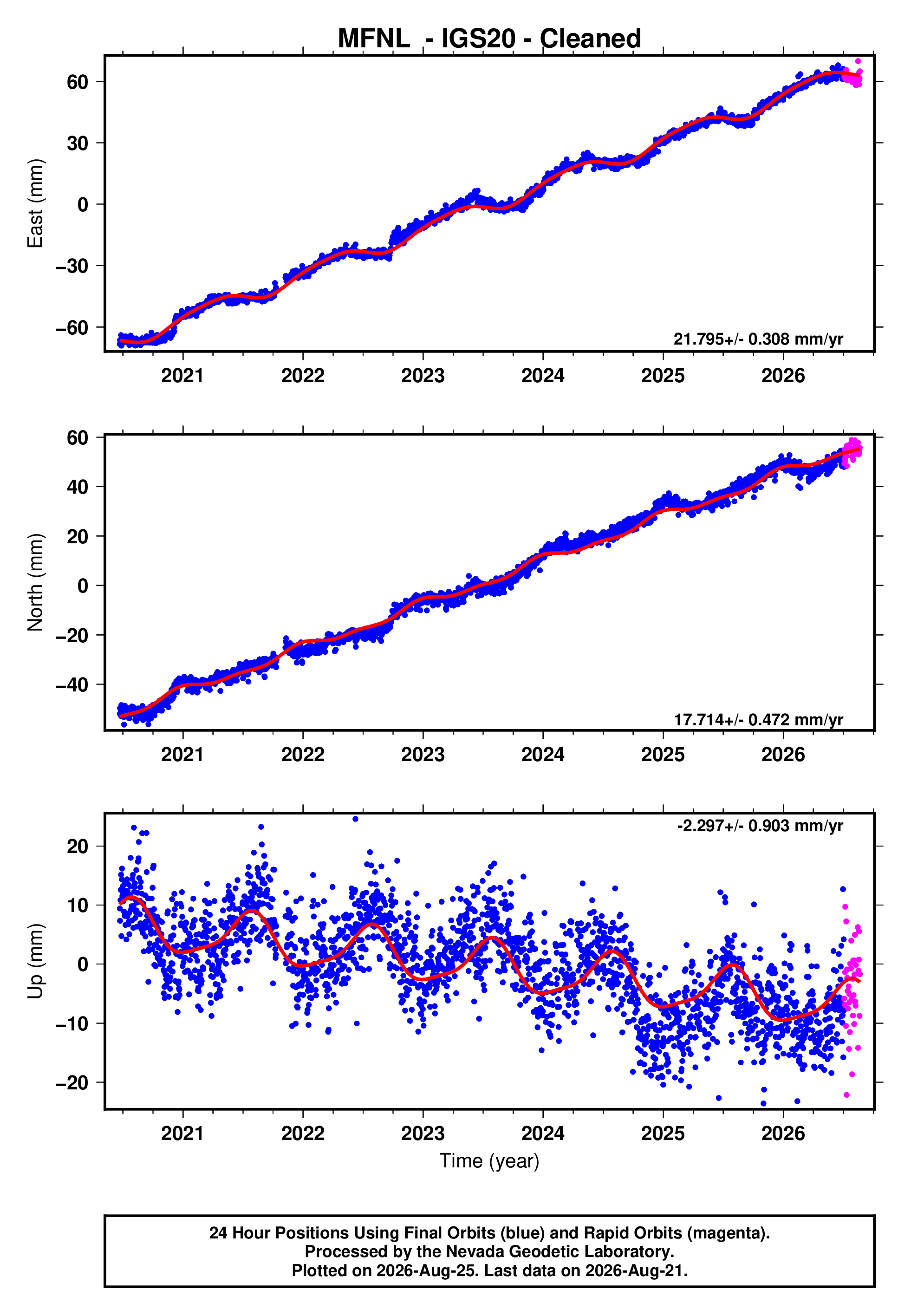 GPS time series plot