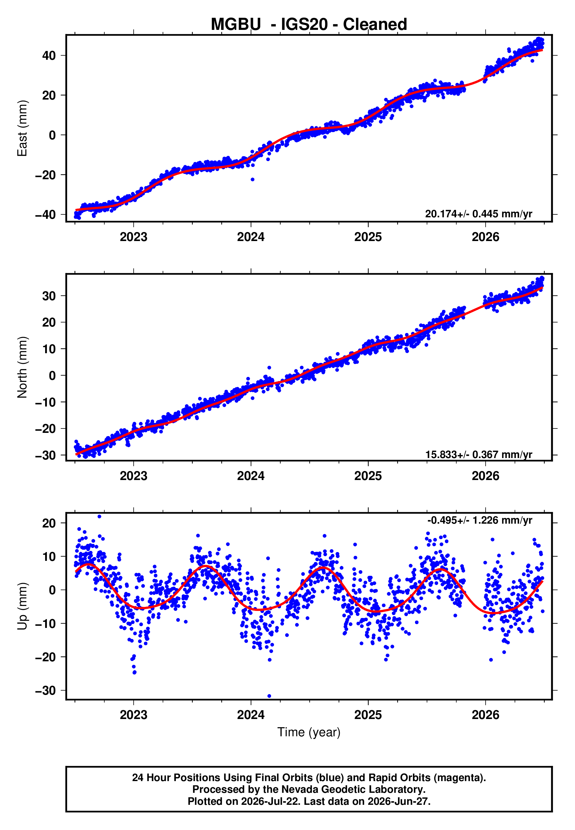 GPS time series plot