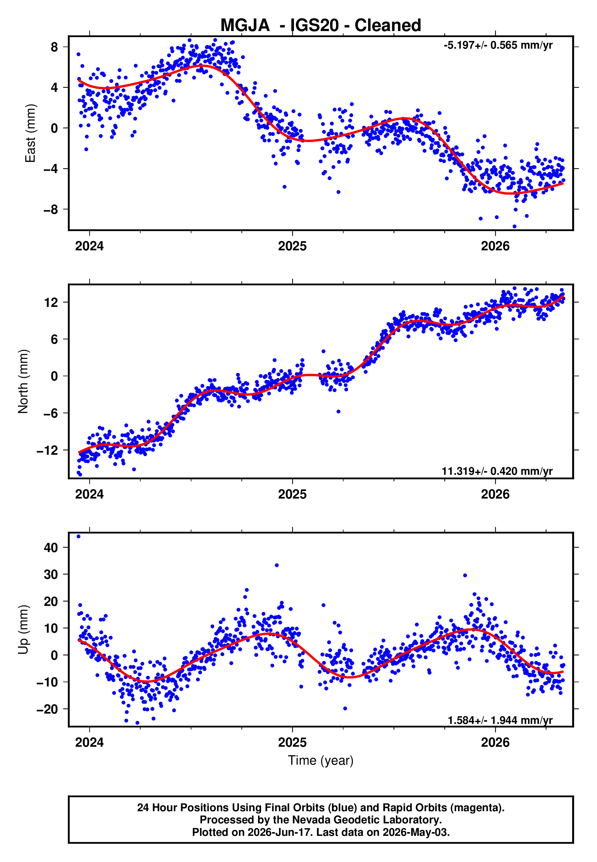 GPS time series plot
