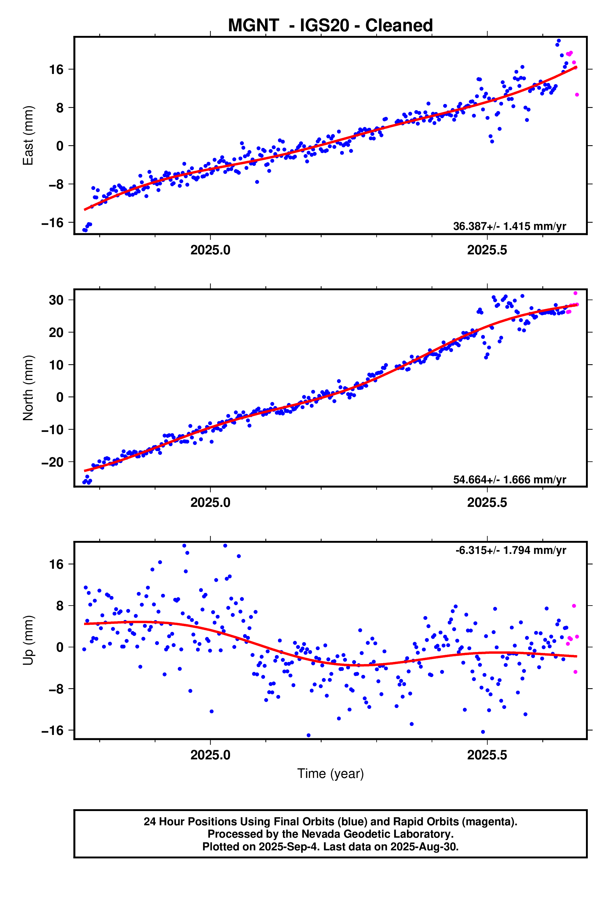 GPS time series plot
