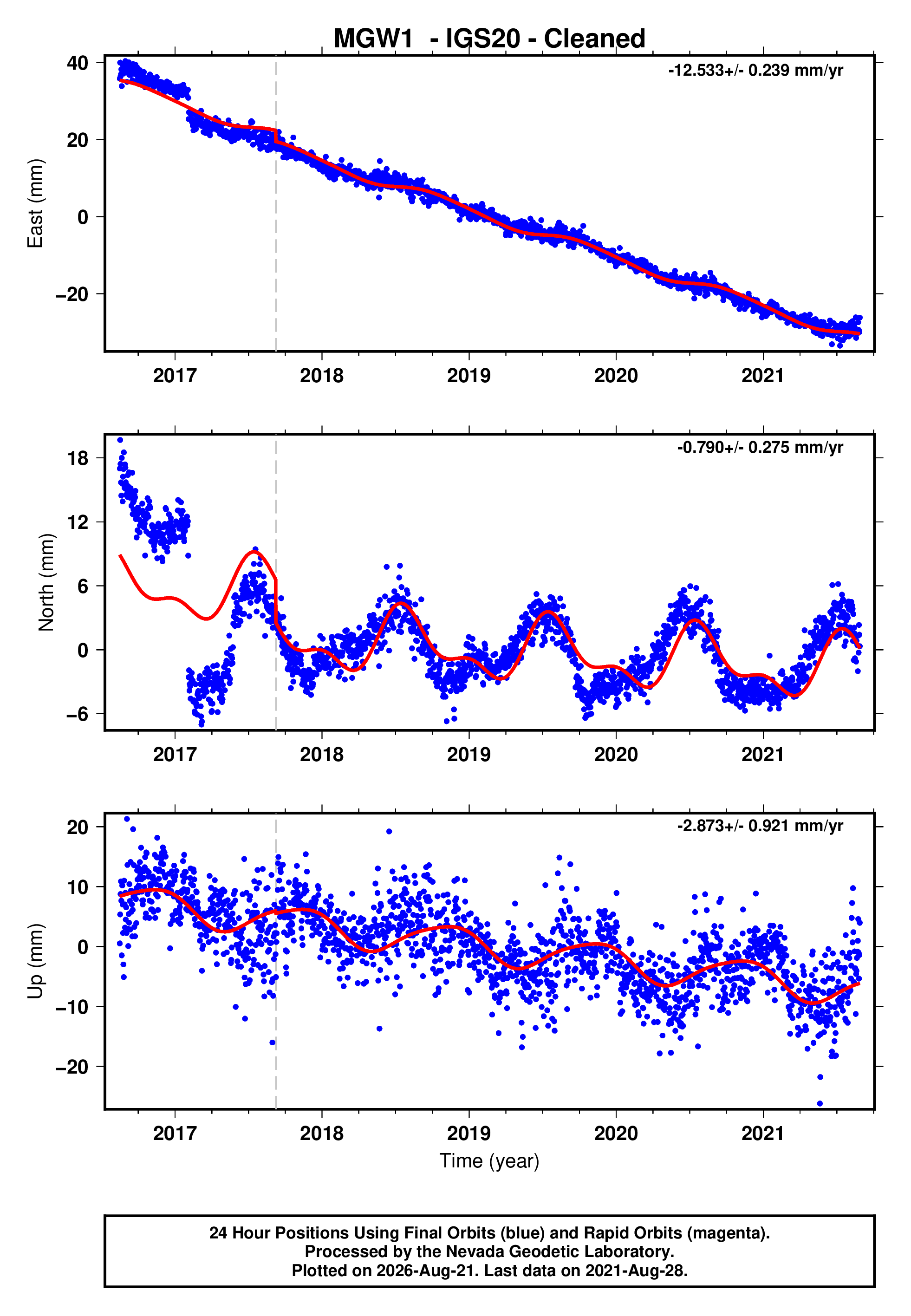 GPS time series plot