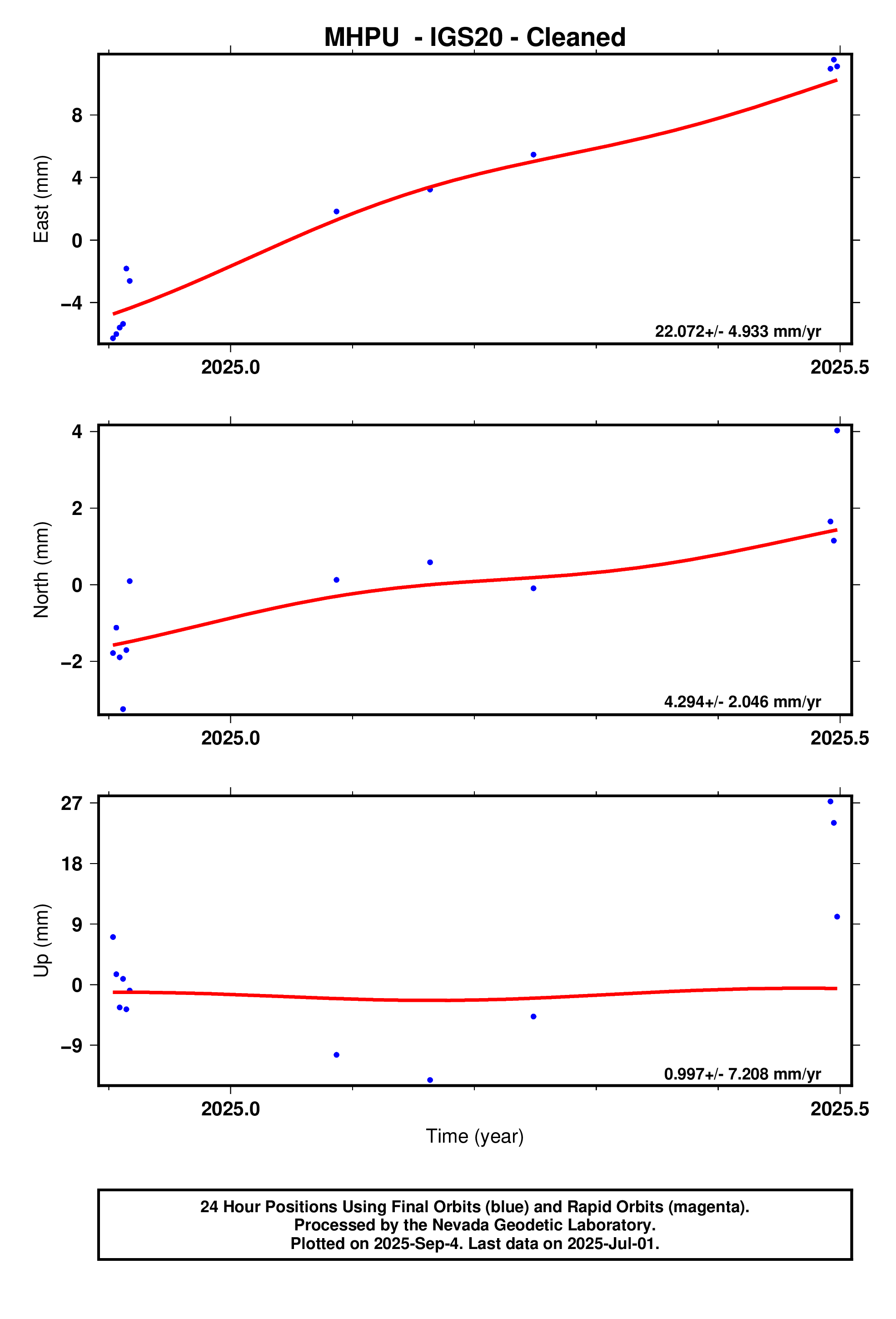 GPS time series plot