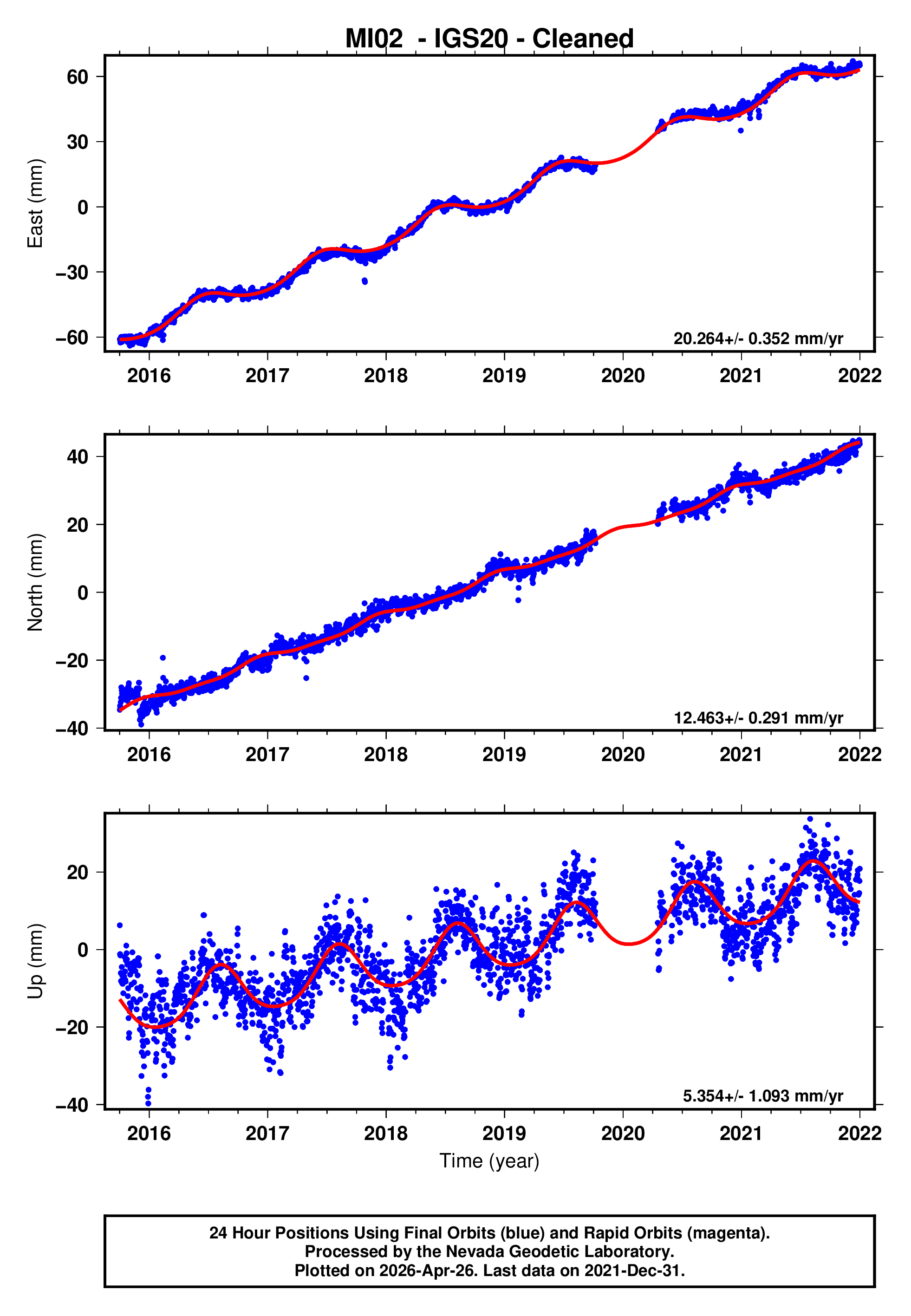GPS time series plot