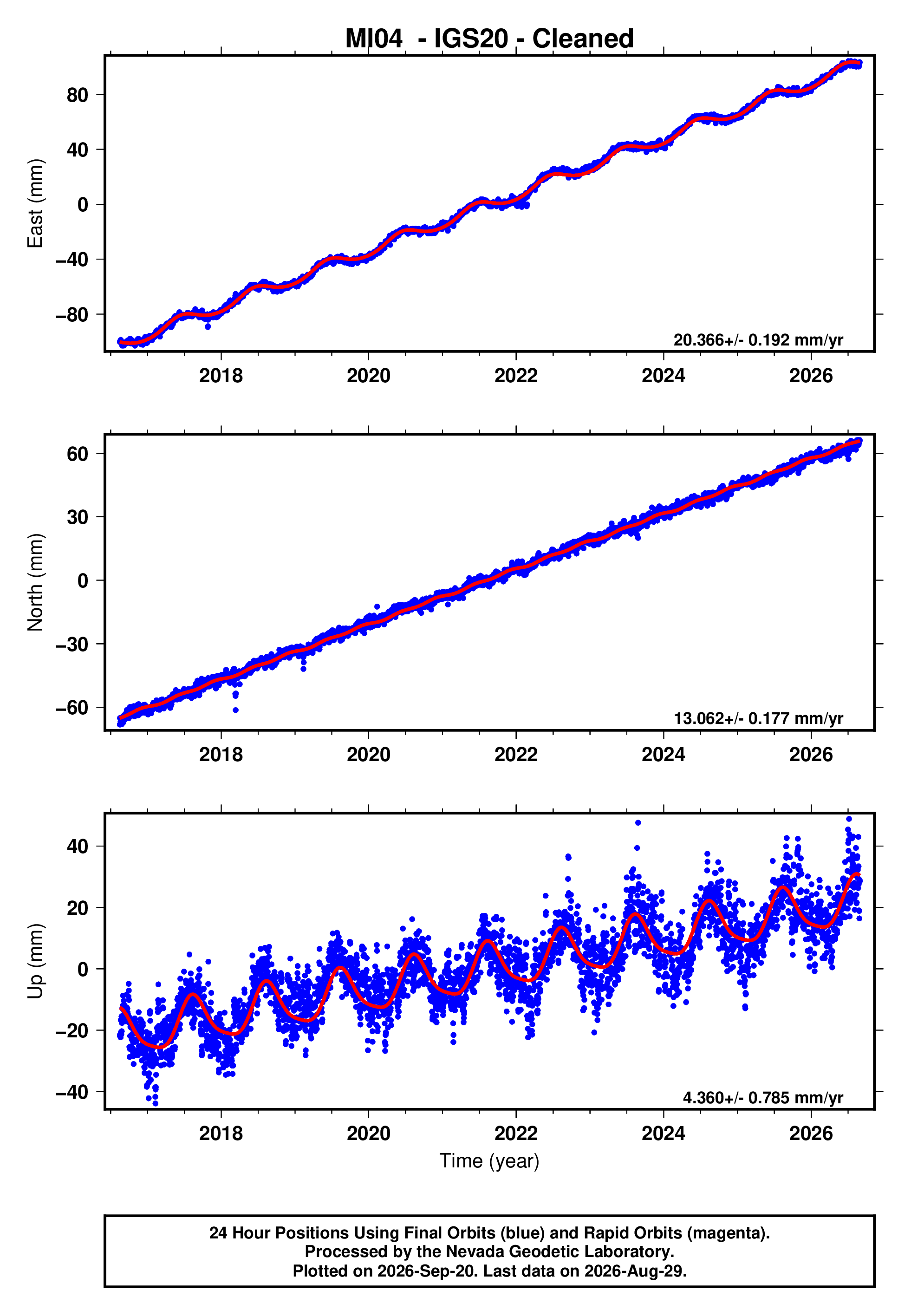 GPS time series plot