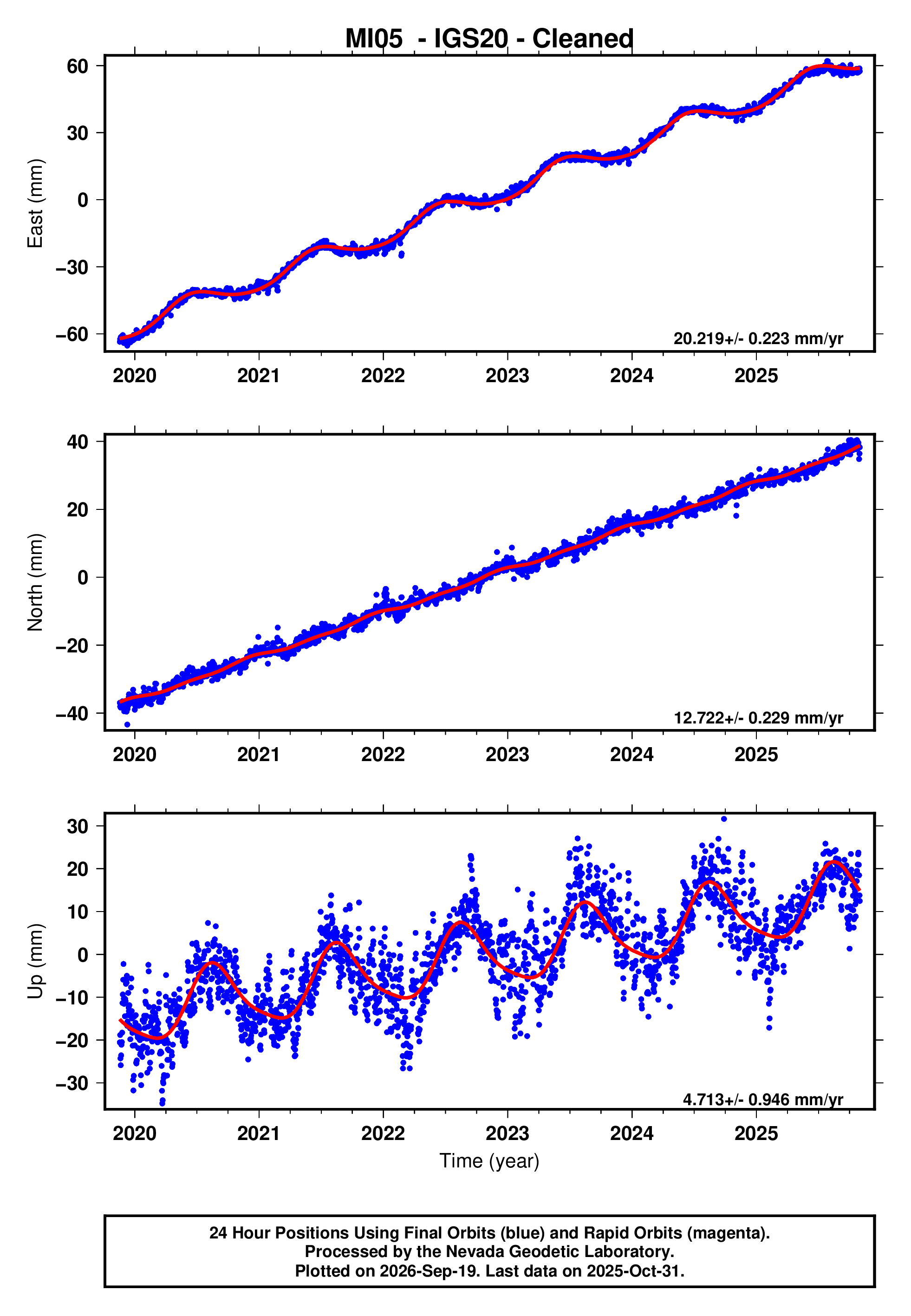GPS time series plot