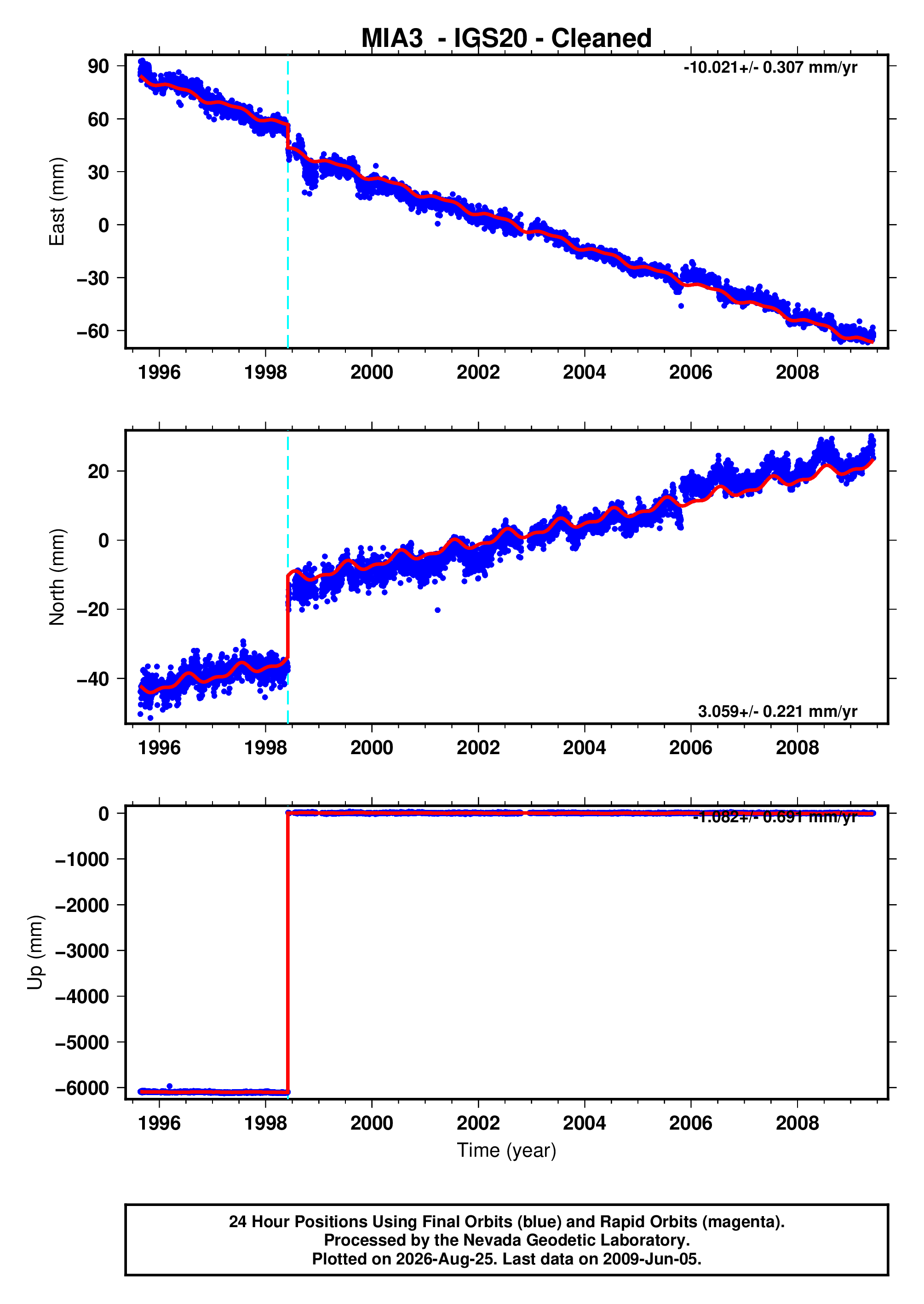 GPS time series plot