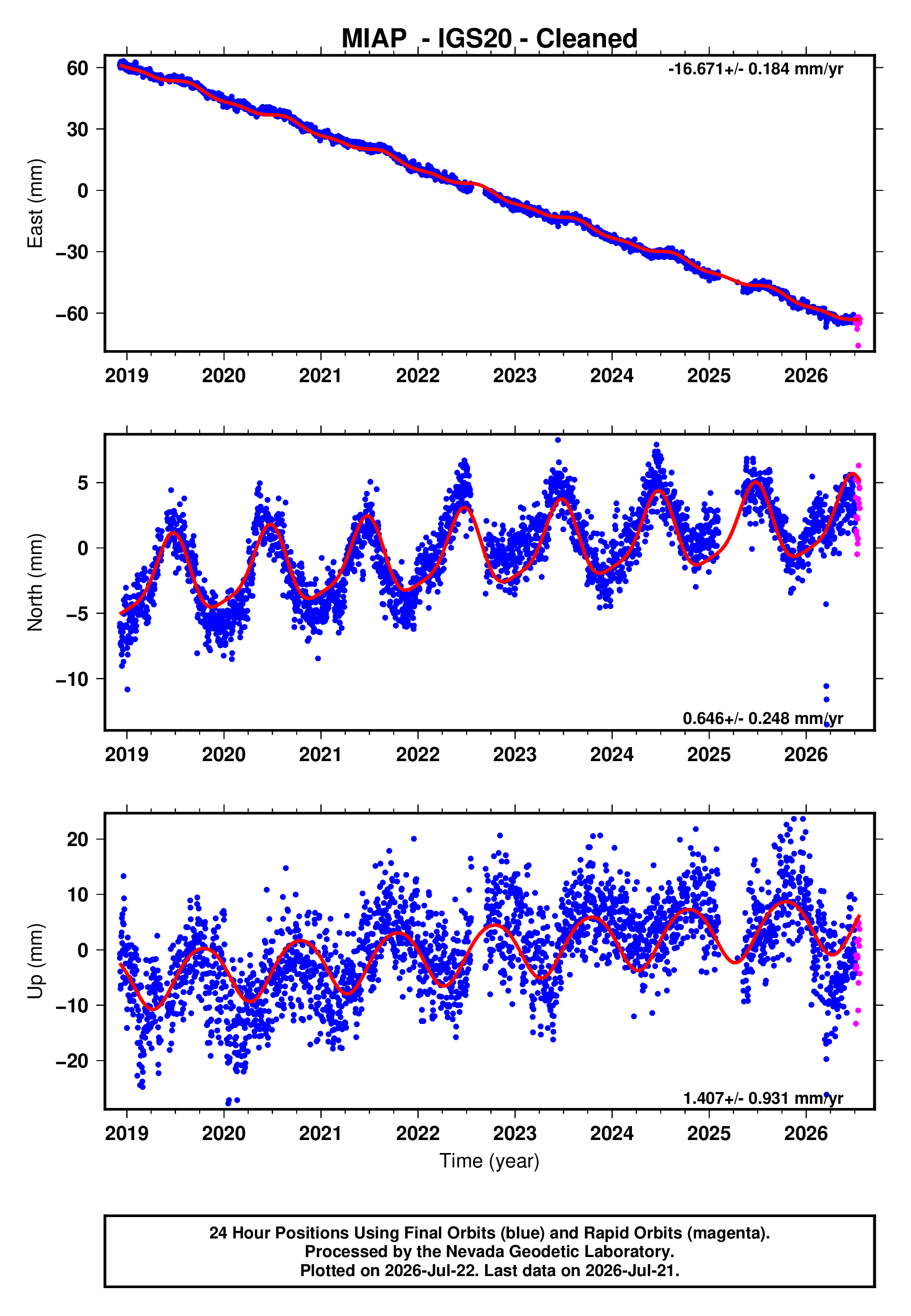 GPS time series plot
