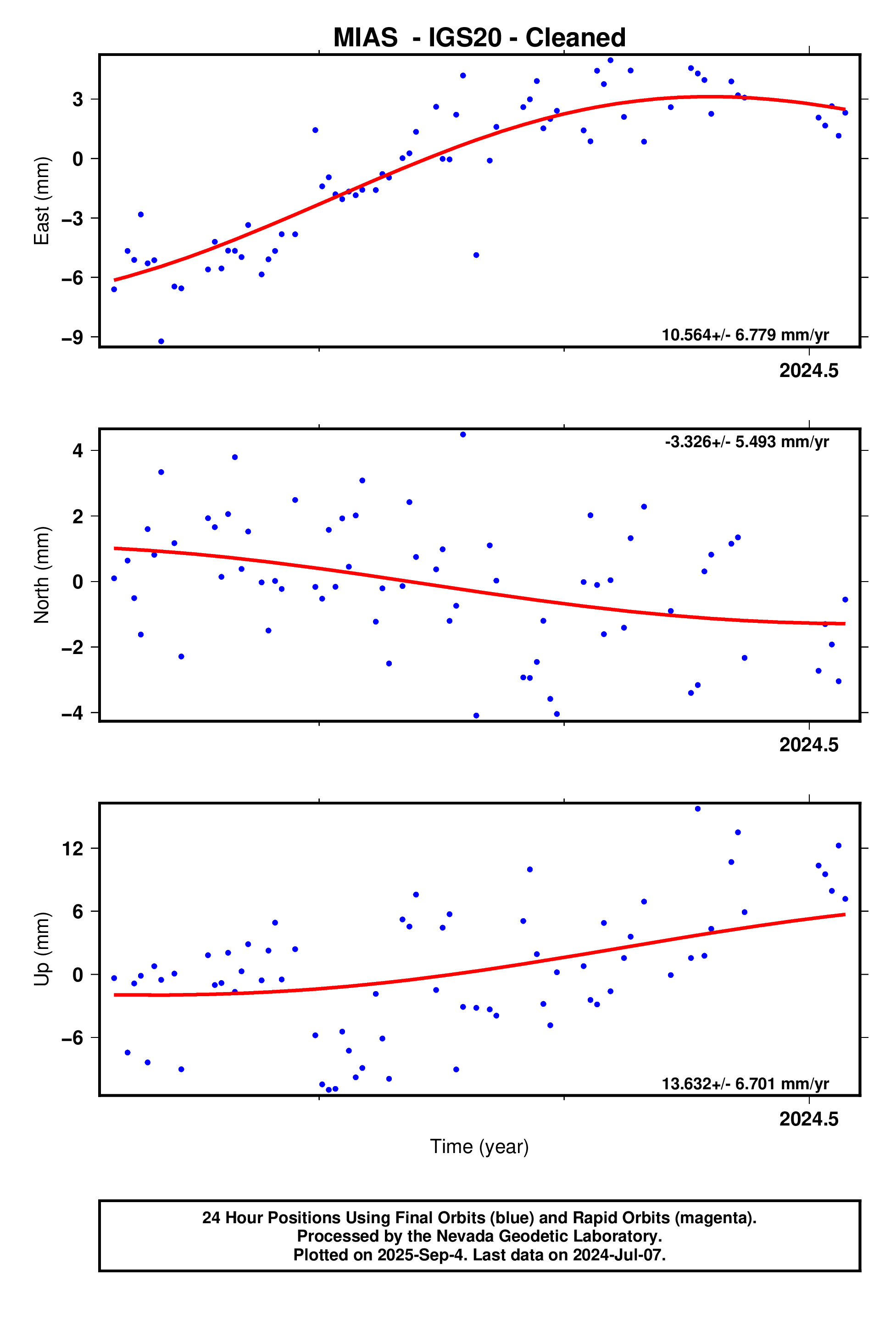 GPS time series plot