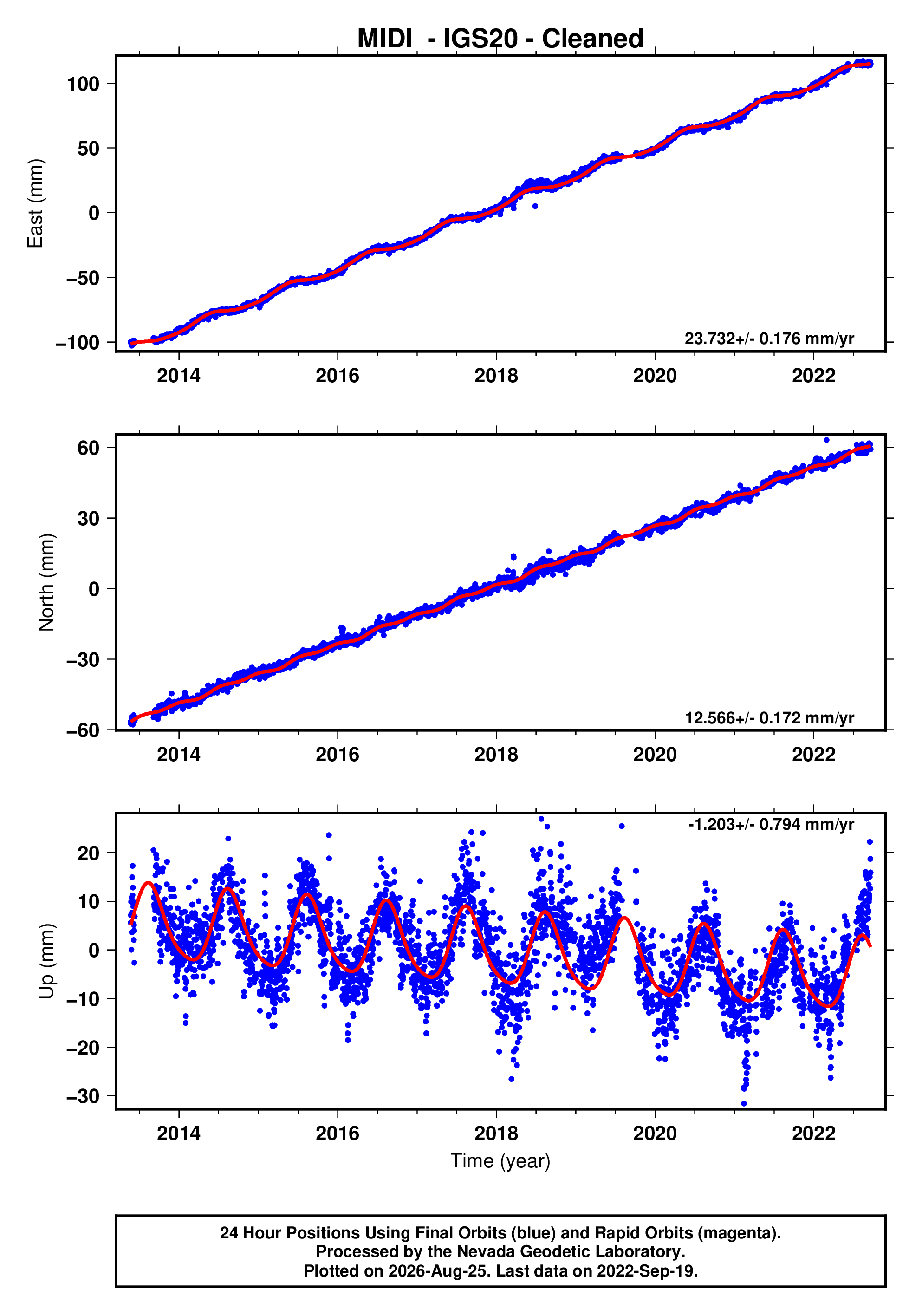 GPS time series plot
