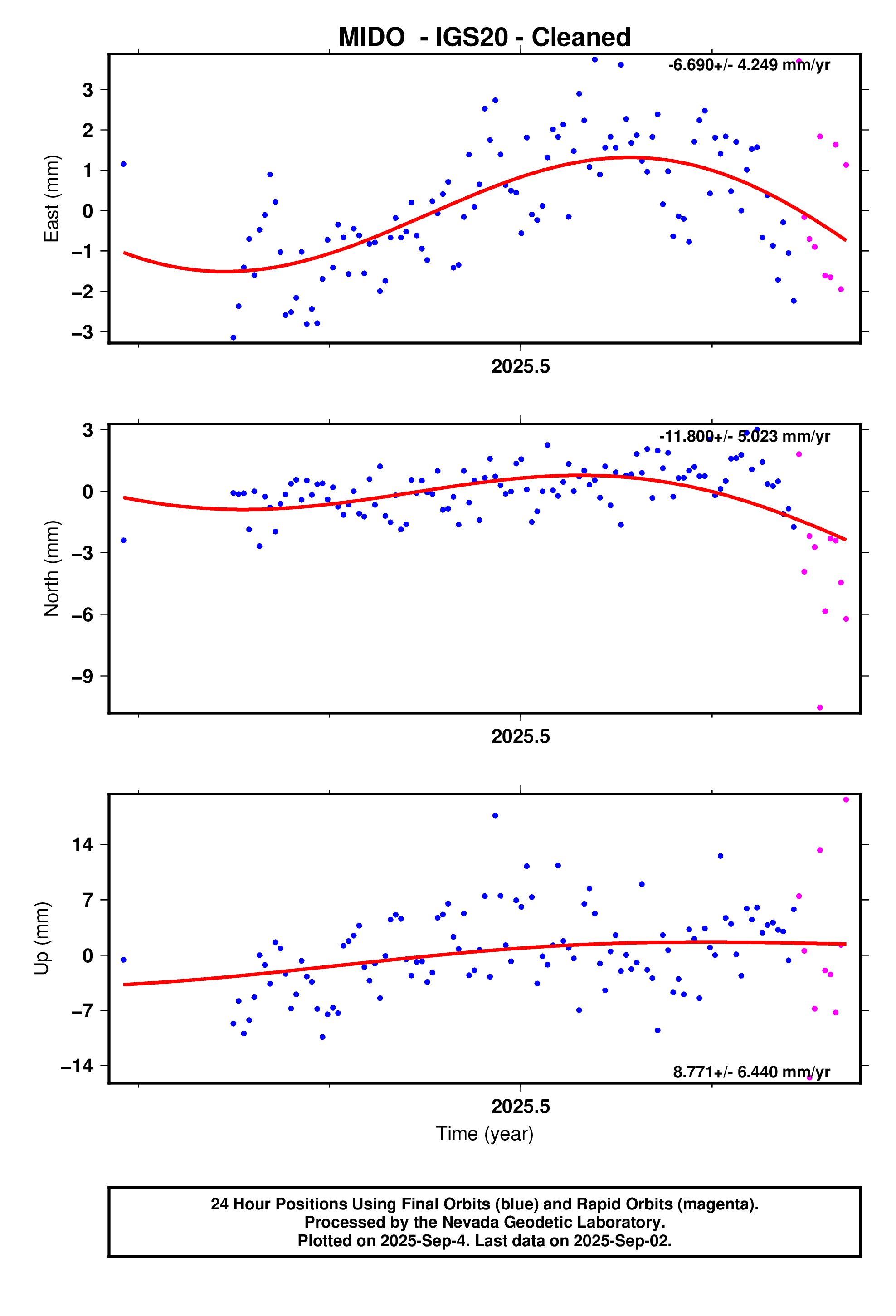 GPS time series plot