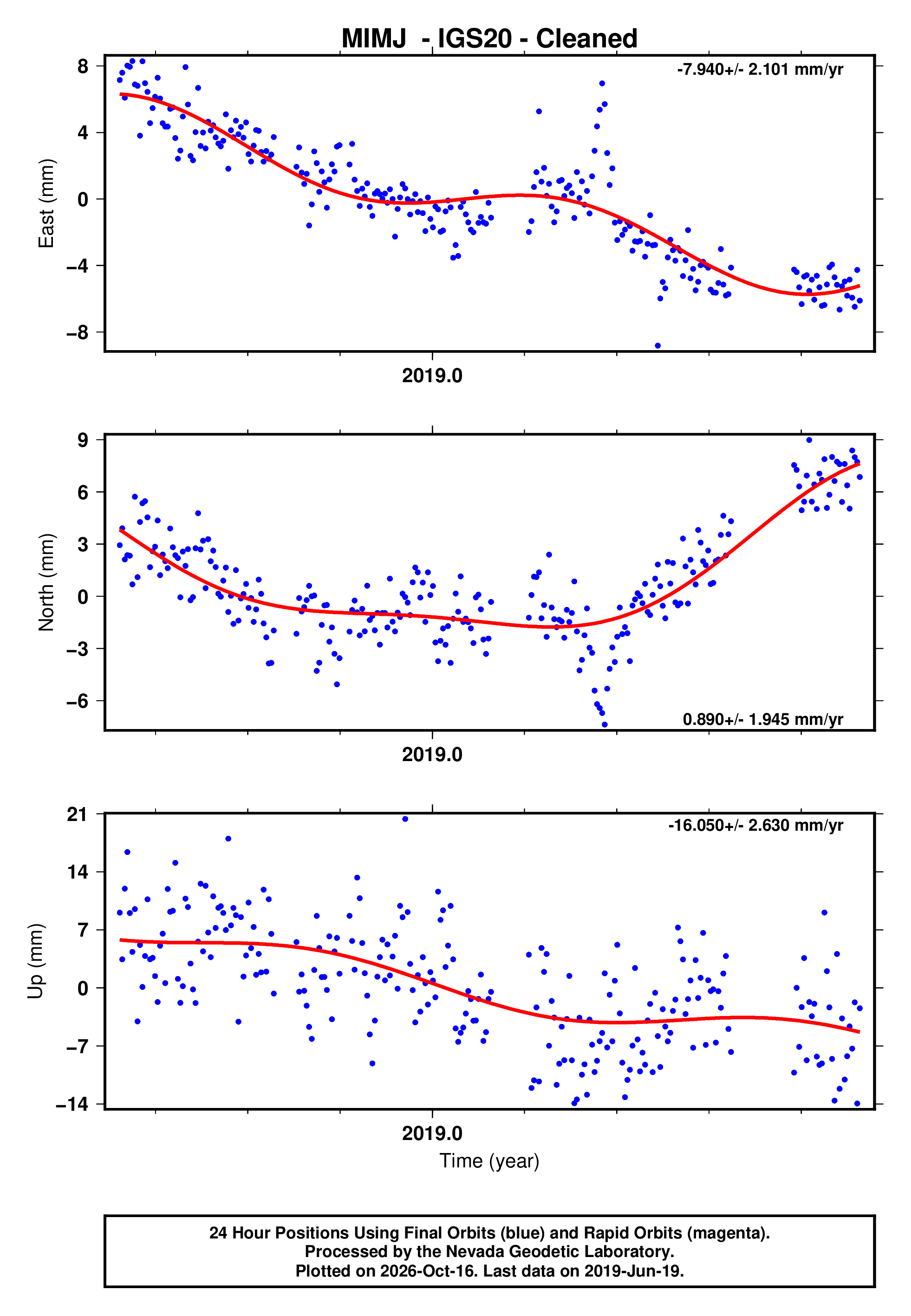 GPS time series plot