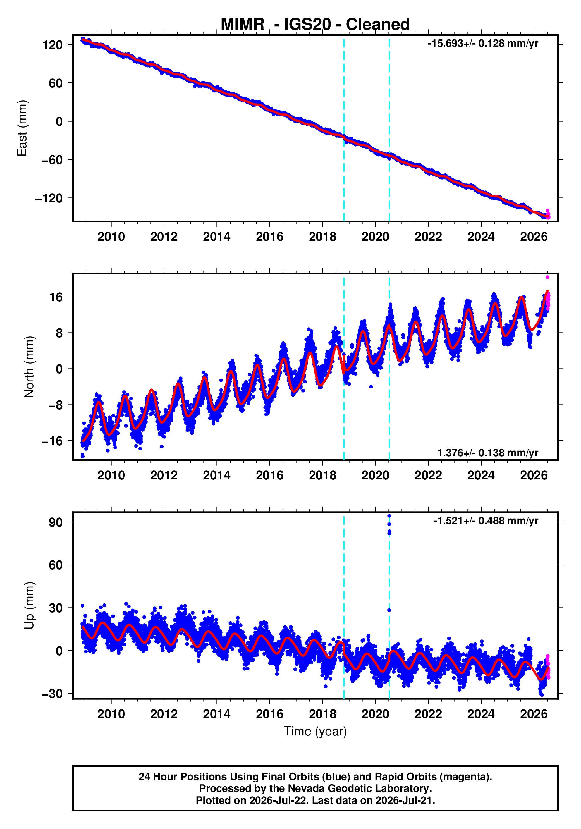 GPS time series plot
