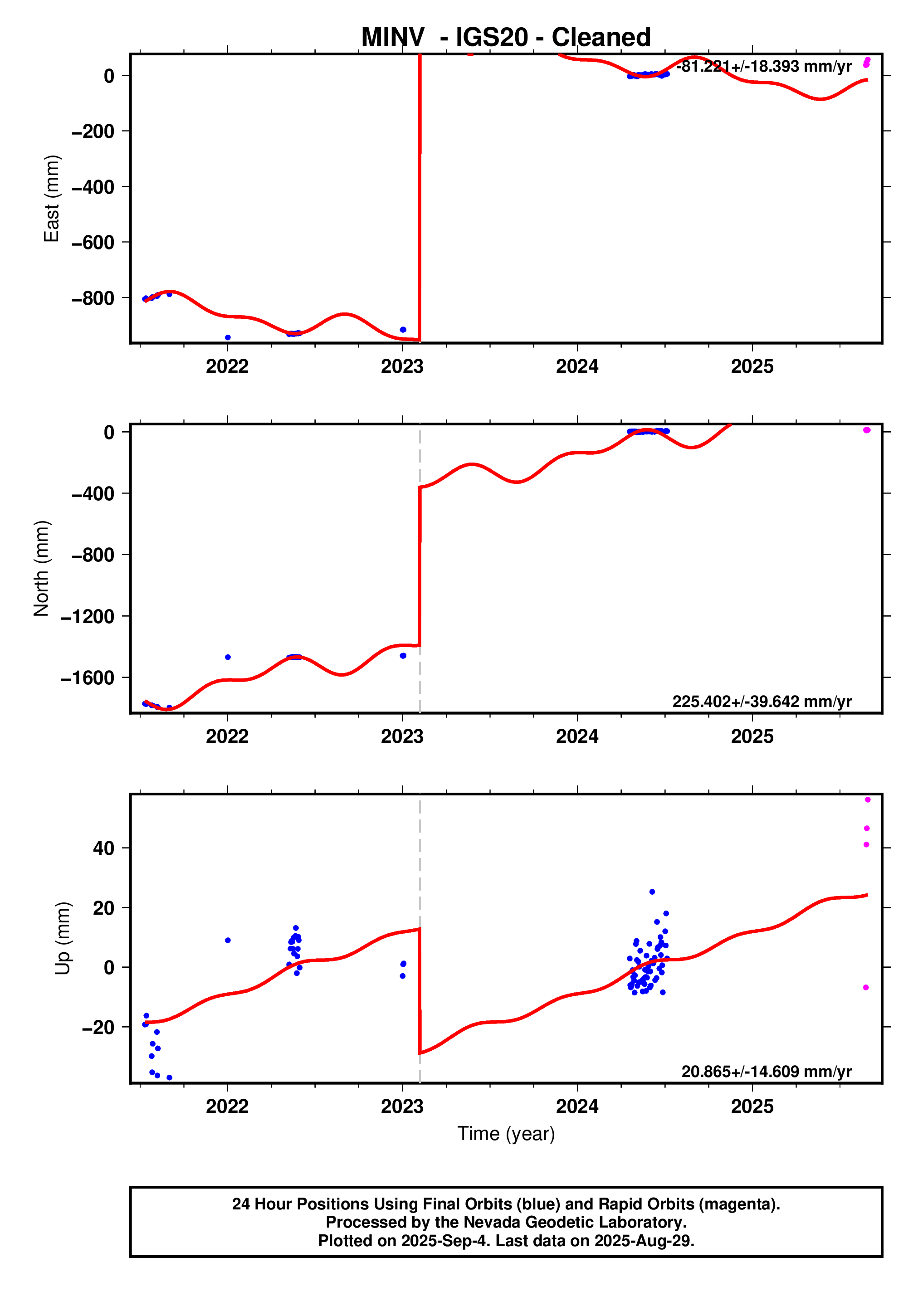 GPS time series plot