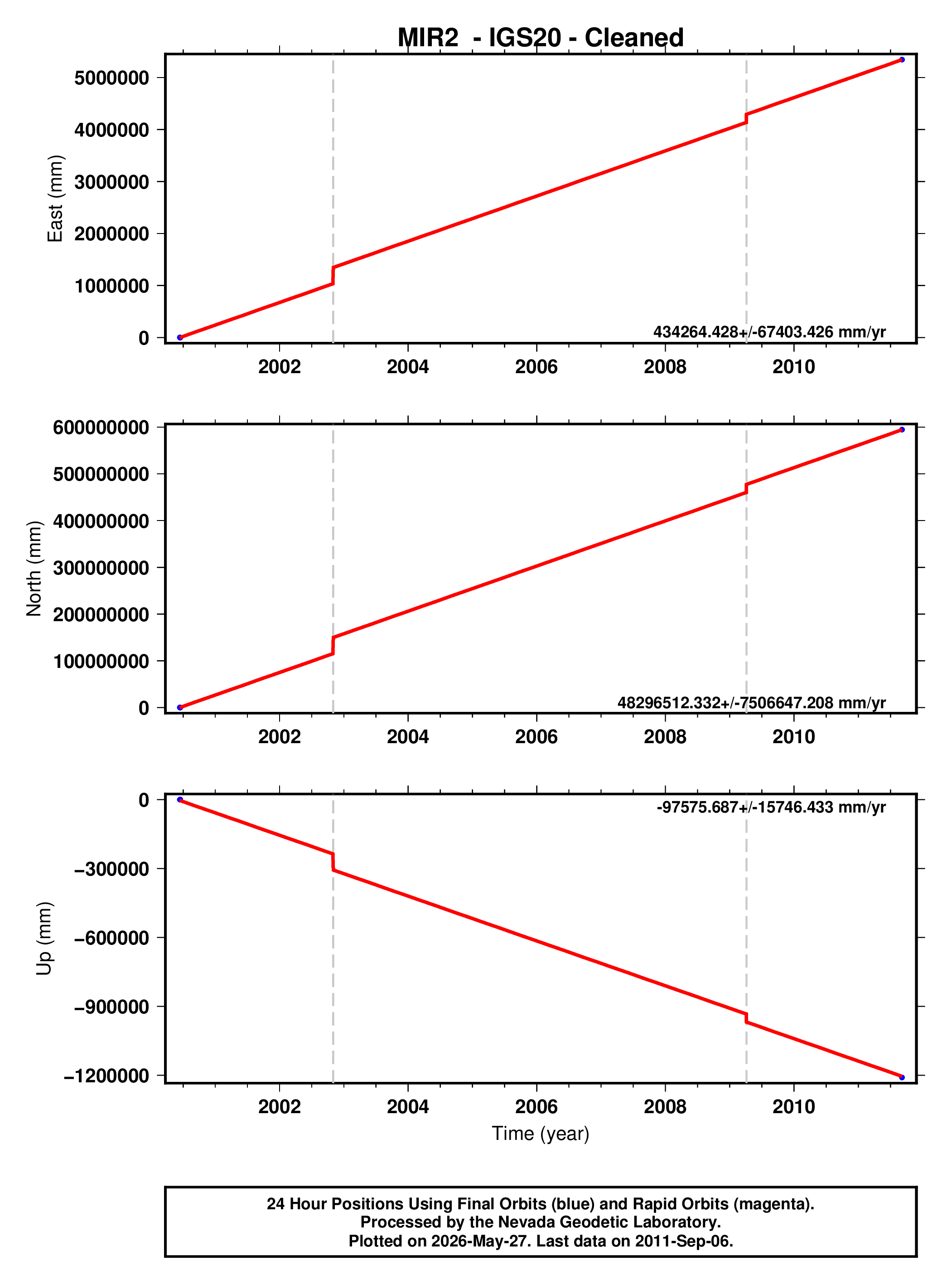 GPS time series plot