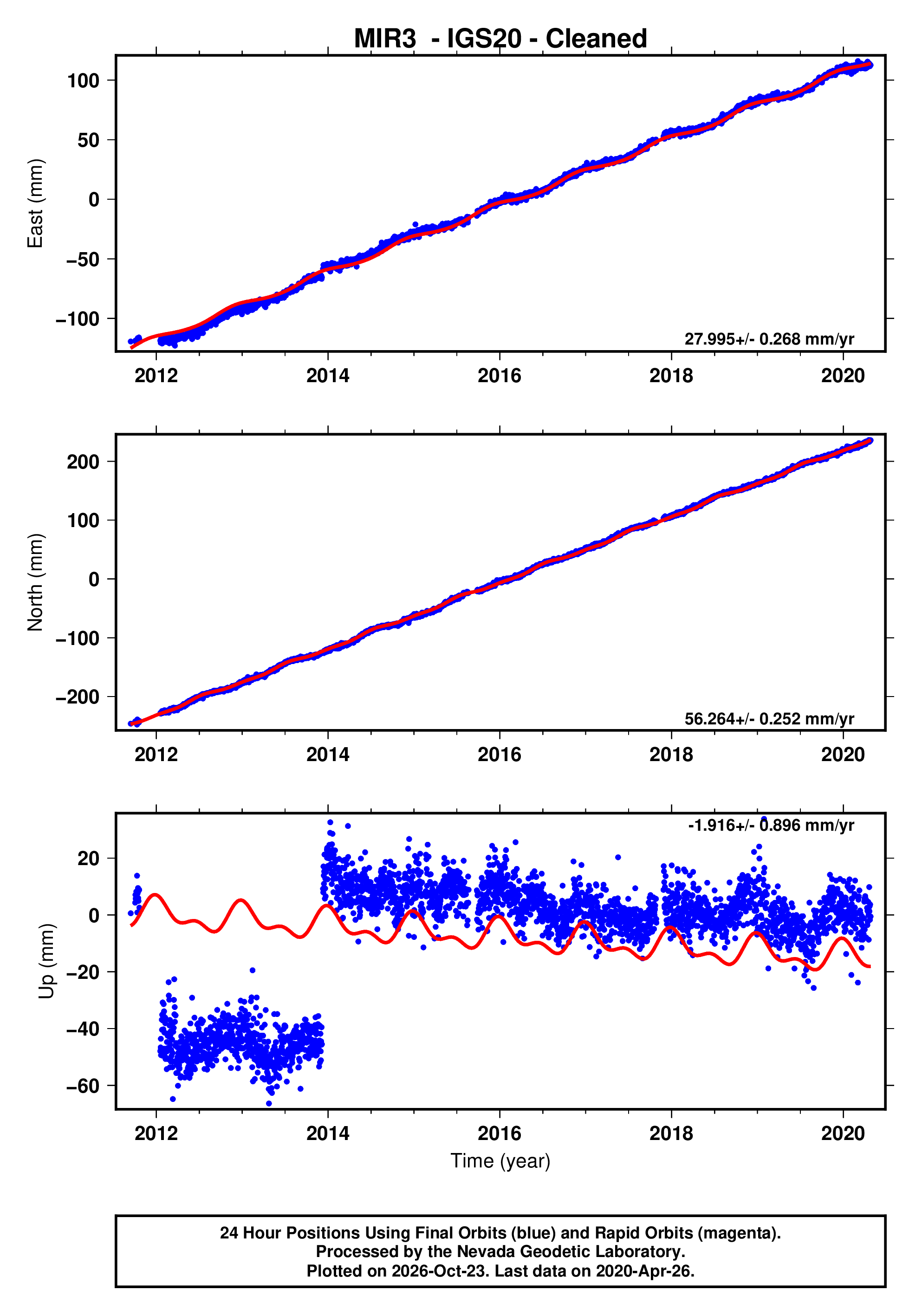 GPS time series plot