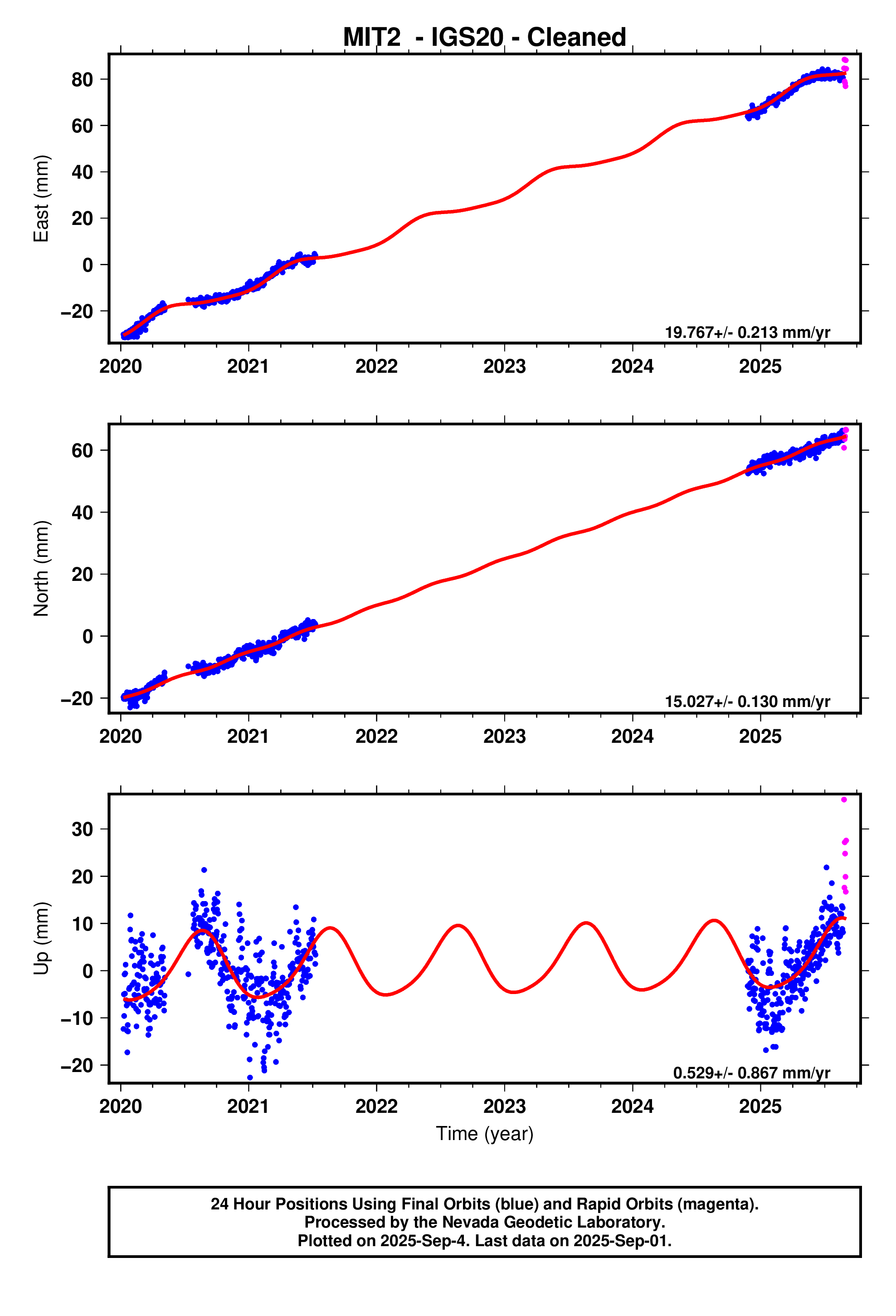 GPS time series plot