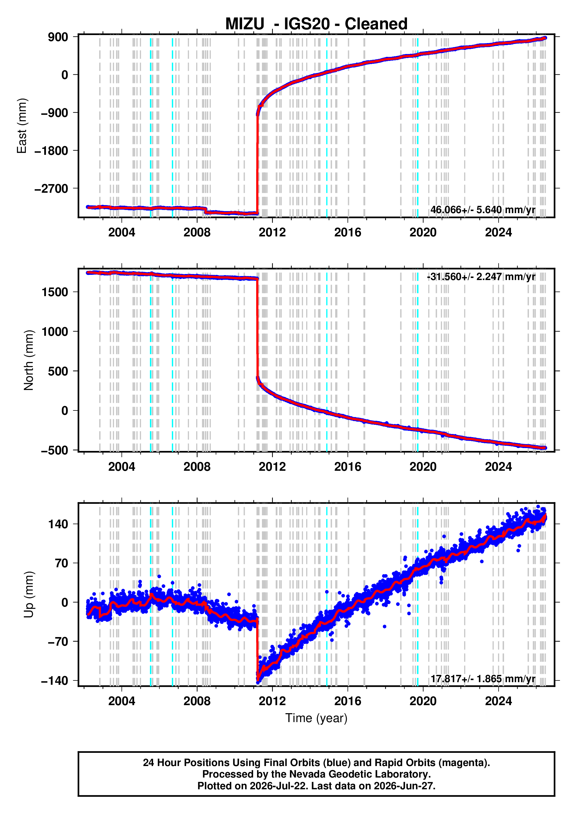 GPS time series plot