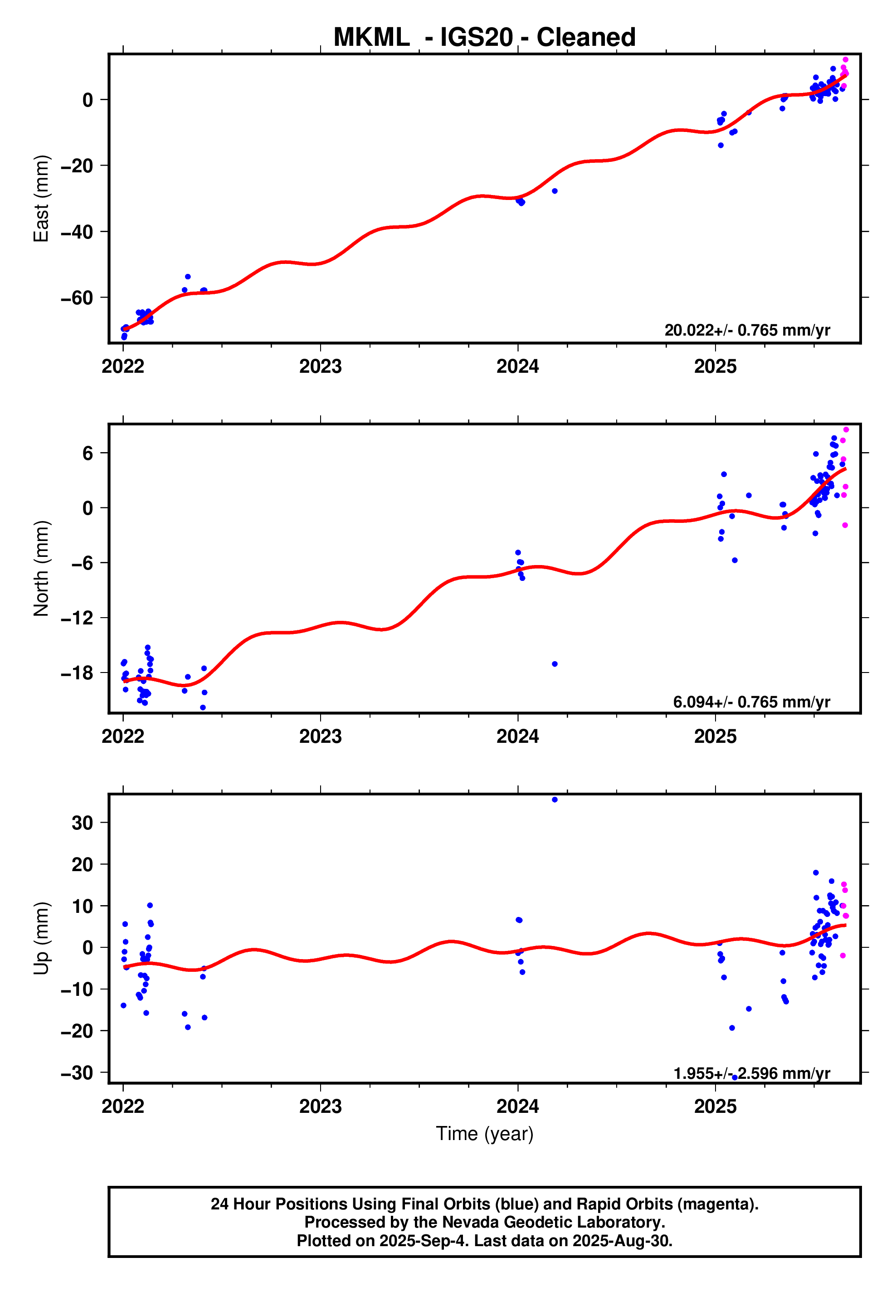GPS time series plot