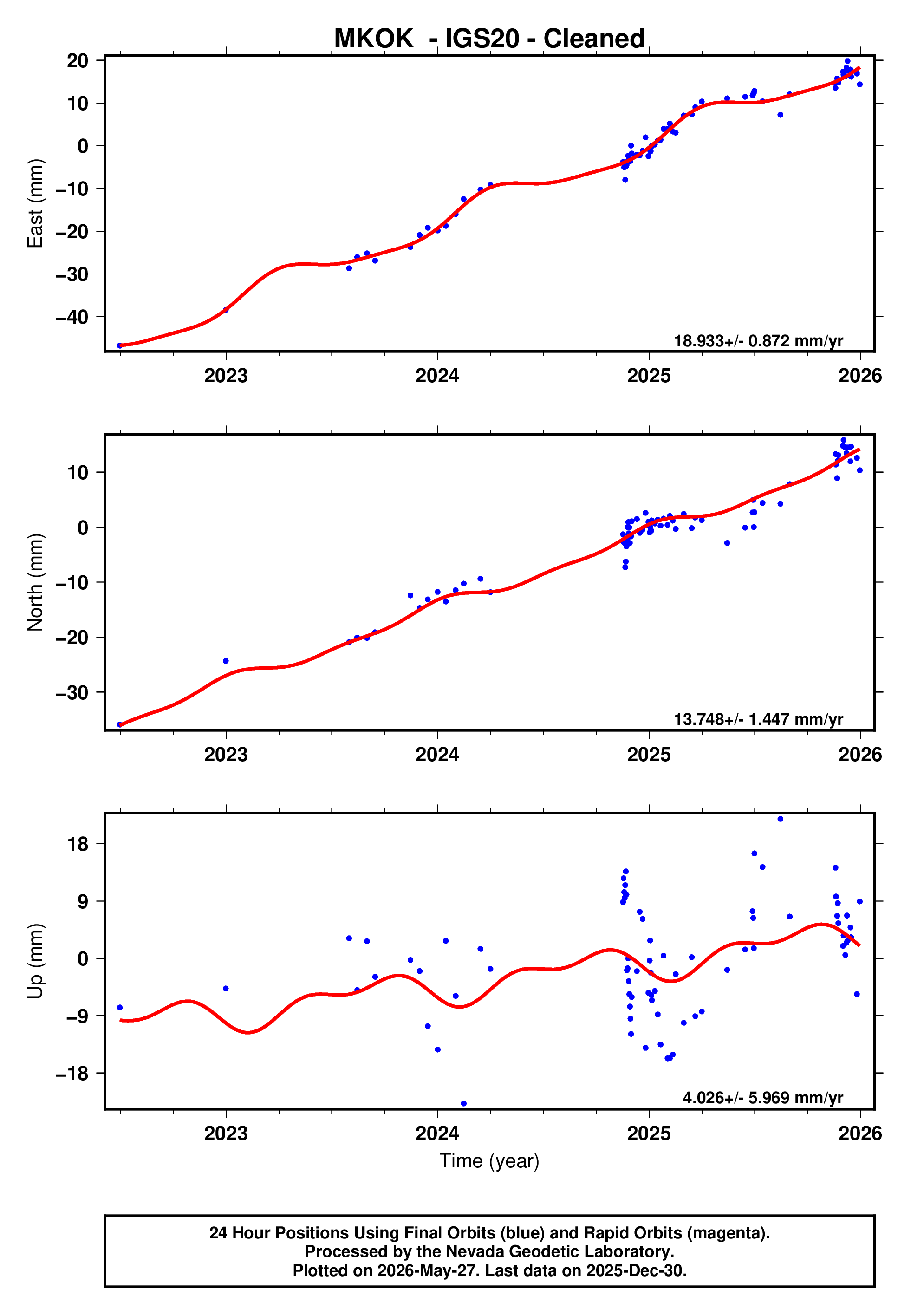 GPS time series plot