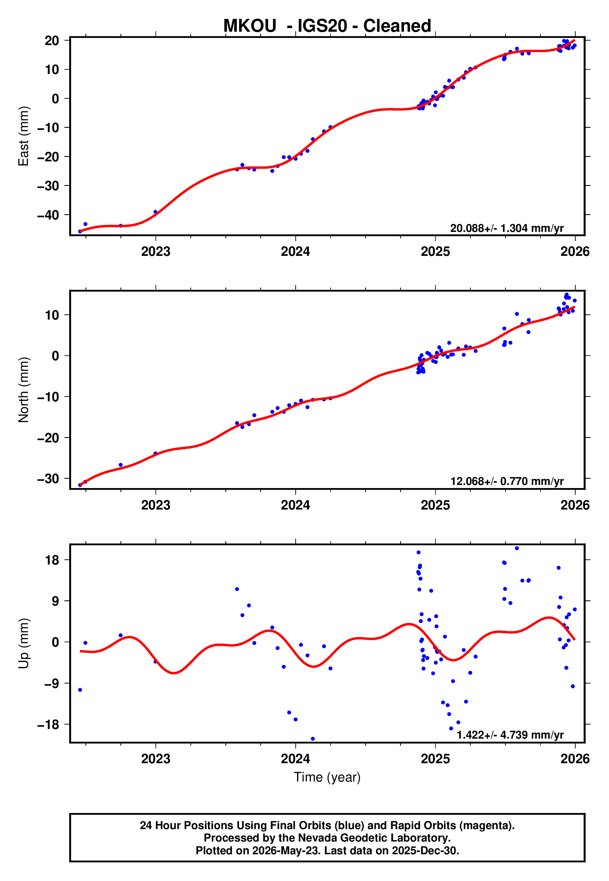 GPS time series plot