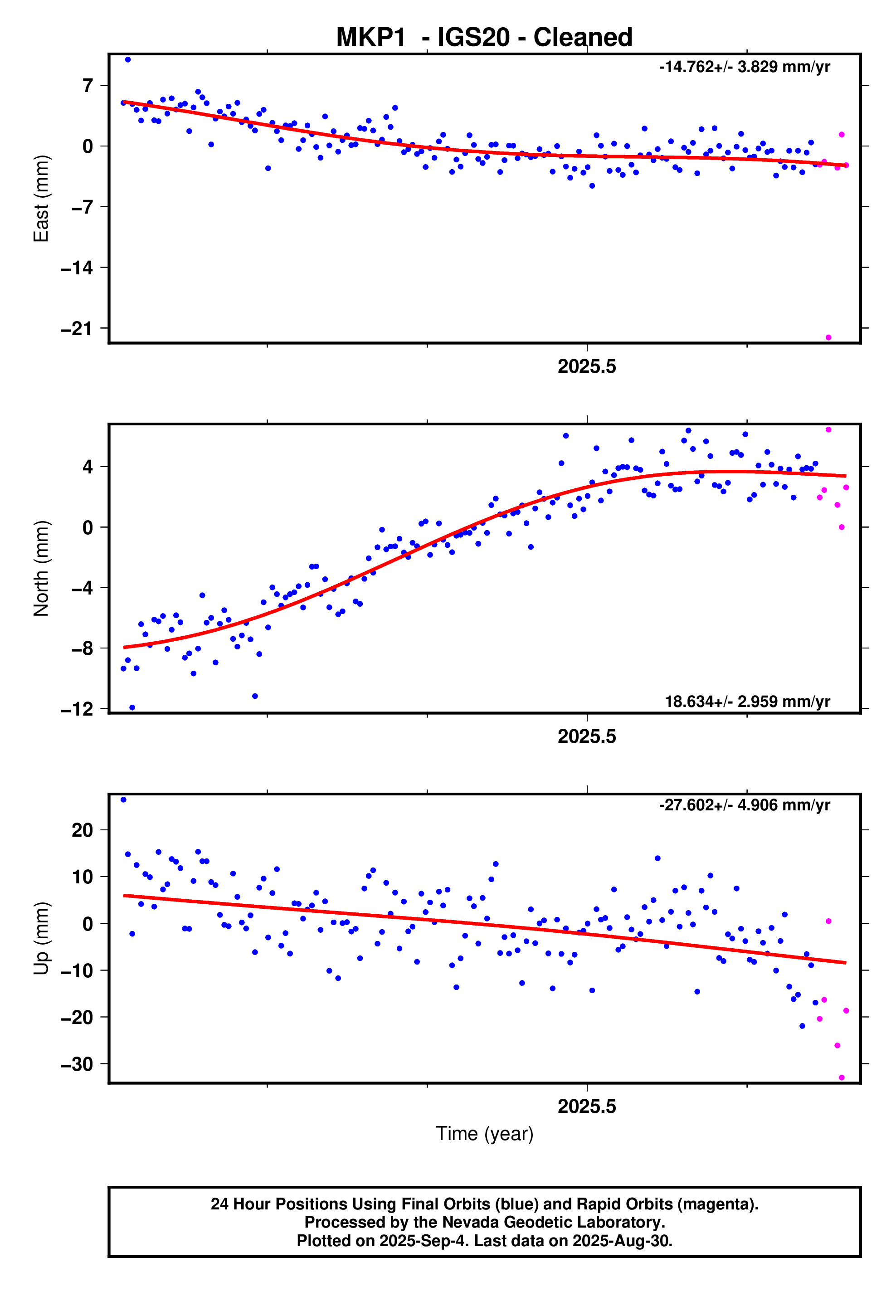 GPS time series plot