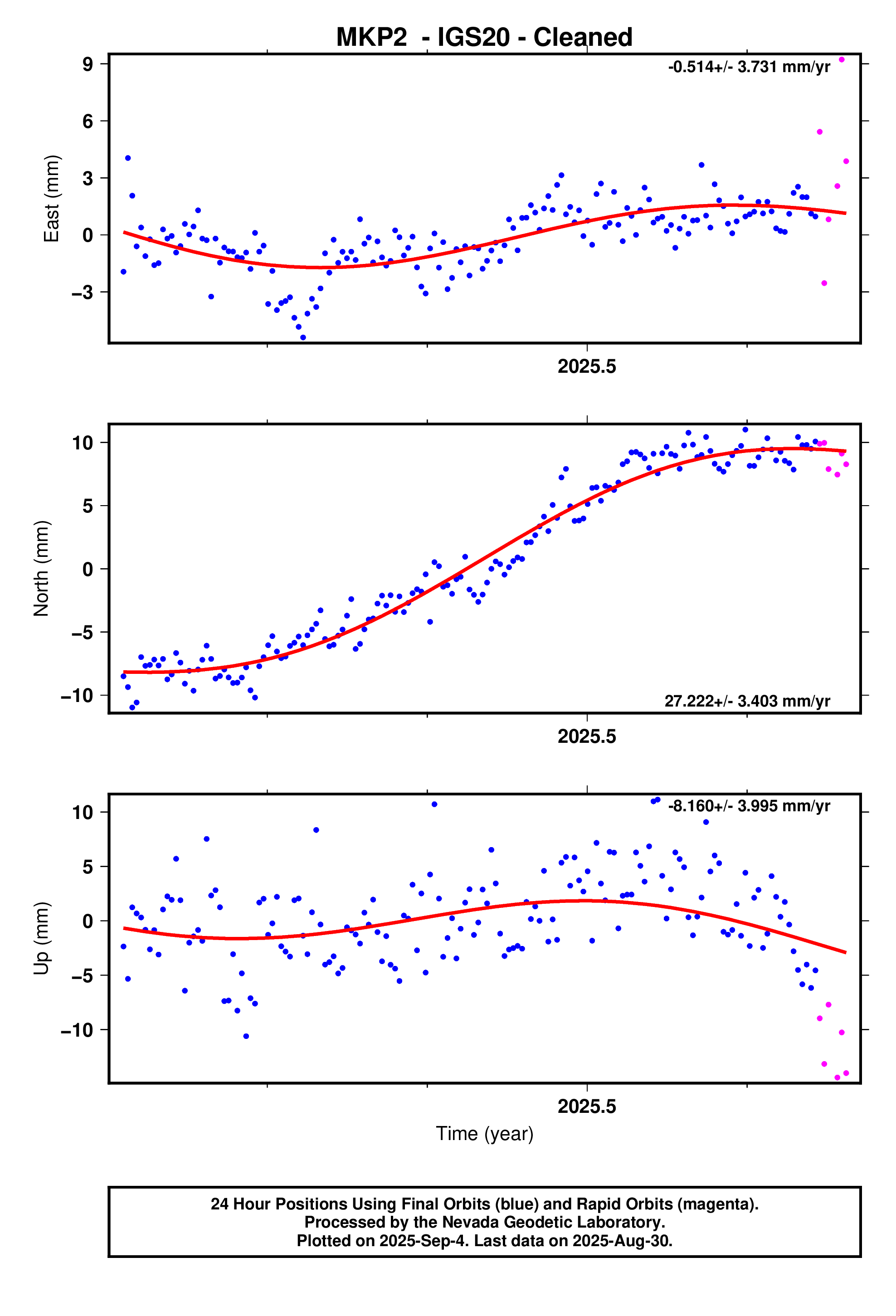 GPS time series plot